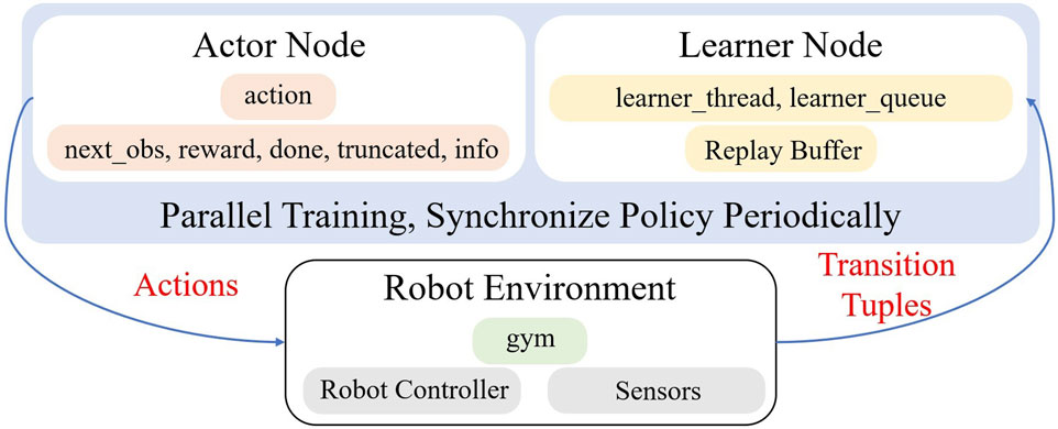 Flowchart depicting a parallel training synchronization system with Actor and Learner Nodes. The Actor Node generates actions and receives transition tuples from the Robot Environment, which includes a gym, robot controller, and sensors. The Learner Node processes these via learner threads, queue, and a replay buffer. The system periodically synchronizes policies. Arrows indicate data flow labeled as