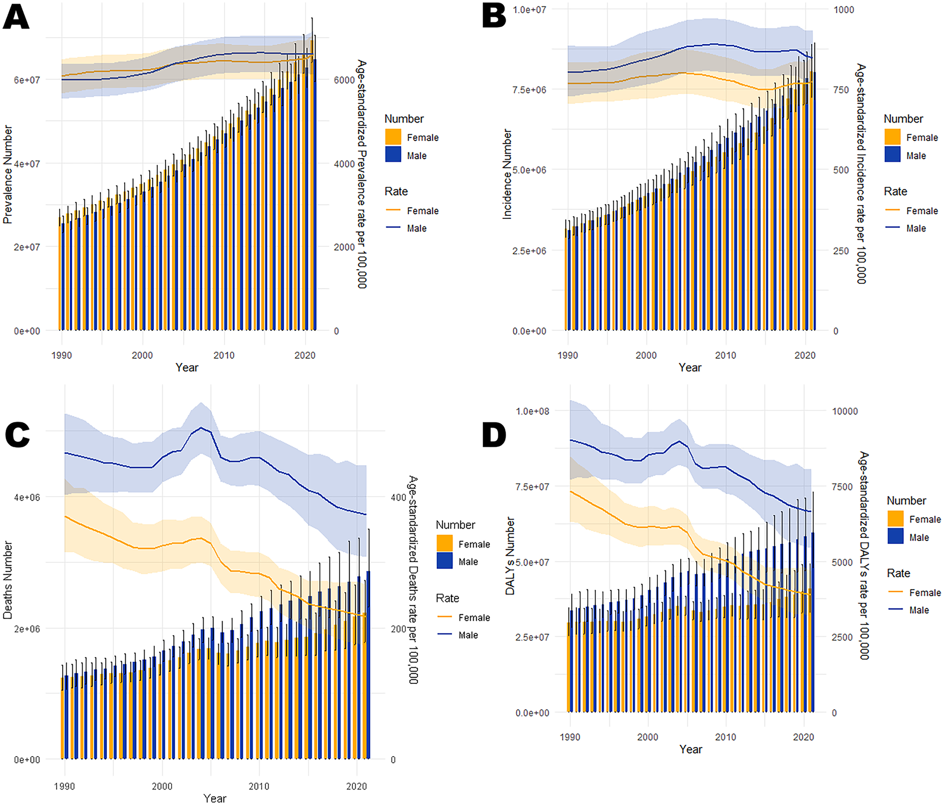Four-panel graphs showing trends in all-age cases and age-standardized prevalence, incidence, mortality, and disability-adjusted life years (DALYs) of cardiovascular disease (CVD) in China from 1990 to 2021 by gender. A: Trends in the number of prevalent cases and prevalence rates. B: Trends in the number of incident cases and incidence rates. C: Trends in the number of deaths and mortality rates. D: Trends in DALYs. Blue represents males, and orange represents females.
