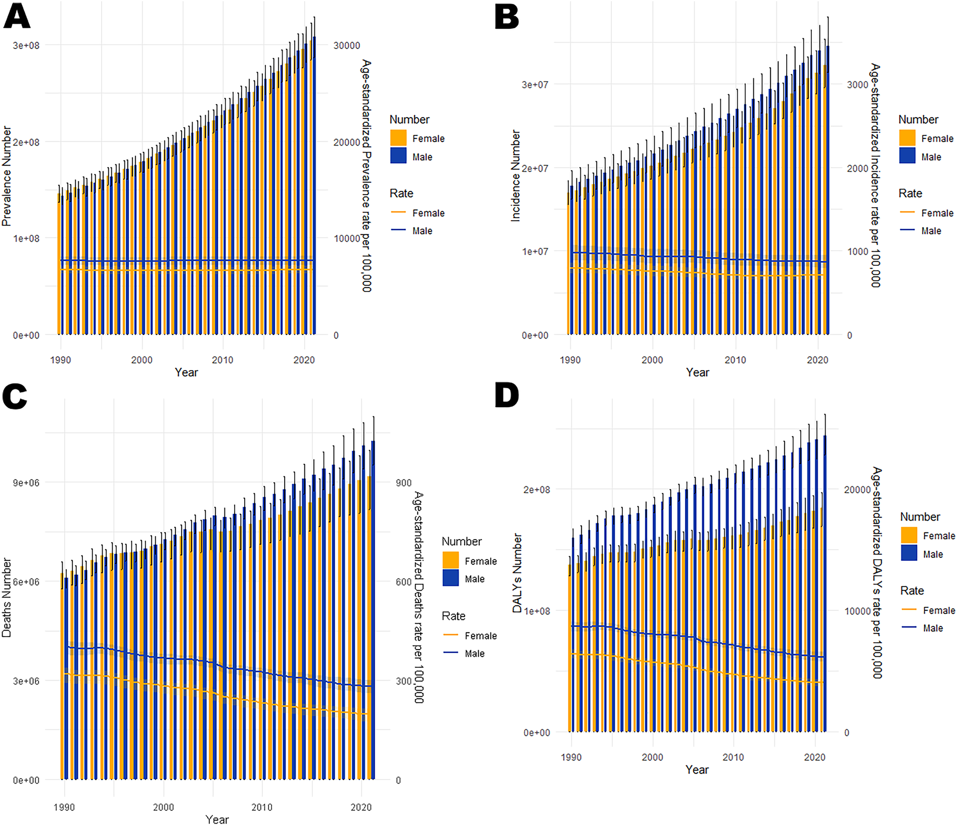 Four-panel graphs showing trends in all-age cases and age-standardized prevalence, incidence, mortality, and DALYs of cardiovascular disease (CVD) globally from 1990 to 2021 by gender. A: Trends in the number of prevalent cases and prevalence rates. B: Trends in the number of incident cases and incidence rates. C: Trends in the number of deaths and mortality rates. D: Trends in DALYs. Blue represents males, and orange represents females.