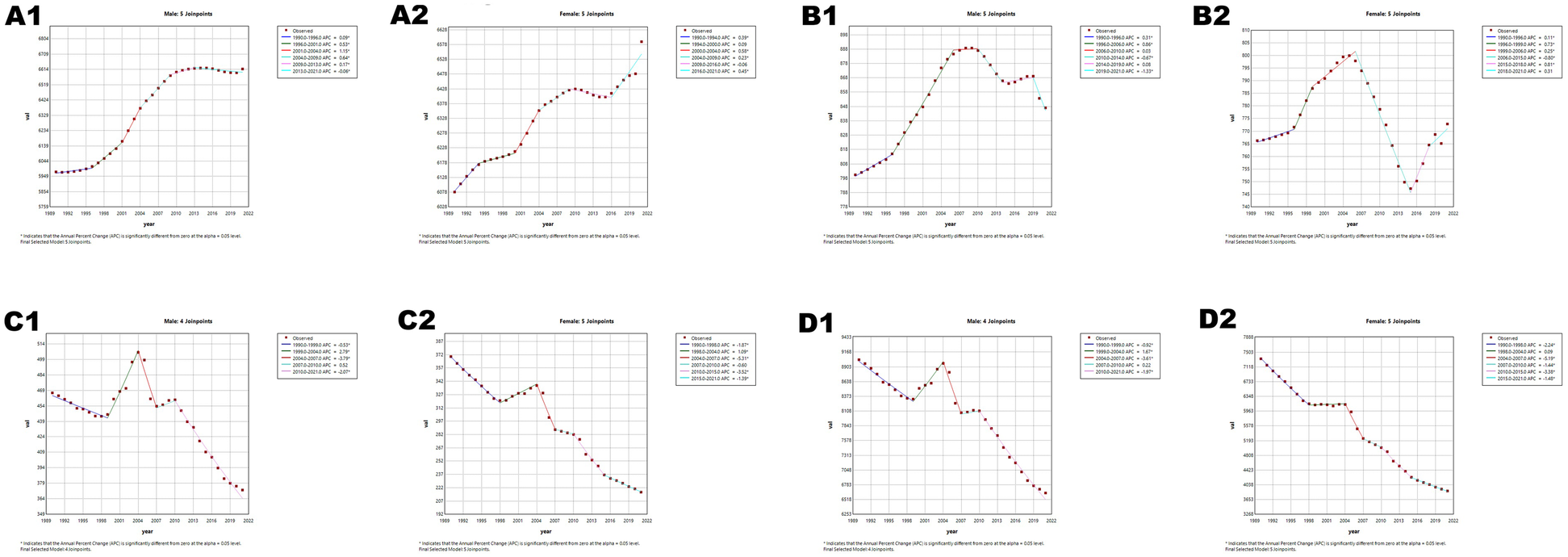 Eight line charts comparing annual percent change (APC) trends for males and females across different time periods, labeled A1, A2, B1, B2, C1, C2, D1, and D2. Charts show different joinpoints indicating periods of increase or decrease, with APC values annotated. Data cover 1990-2021, and significant changes are highlighted.