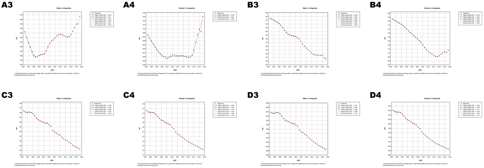 Eight line charts comparing annual percent change (APC) trends for males and females across different time periods, labeled A3, A4, B3, B4, C3, C4, D3, and D4. Charts show different joinpoints indicating periods of increase or decrease, with APC values annotated. Data cover 1990-2021, and significant changes are highlighted.