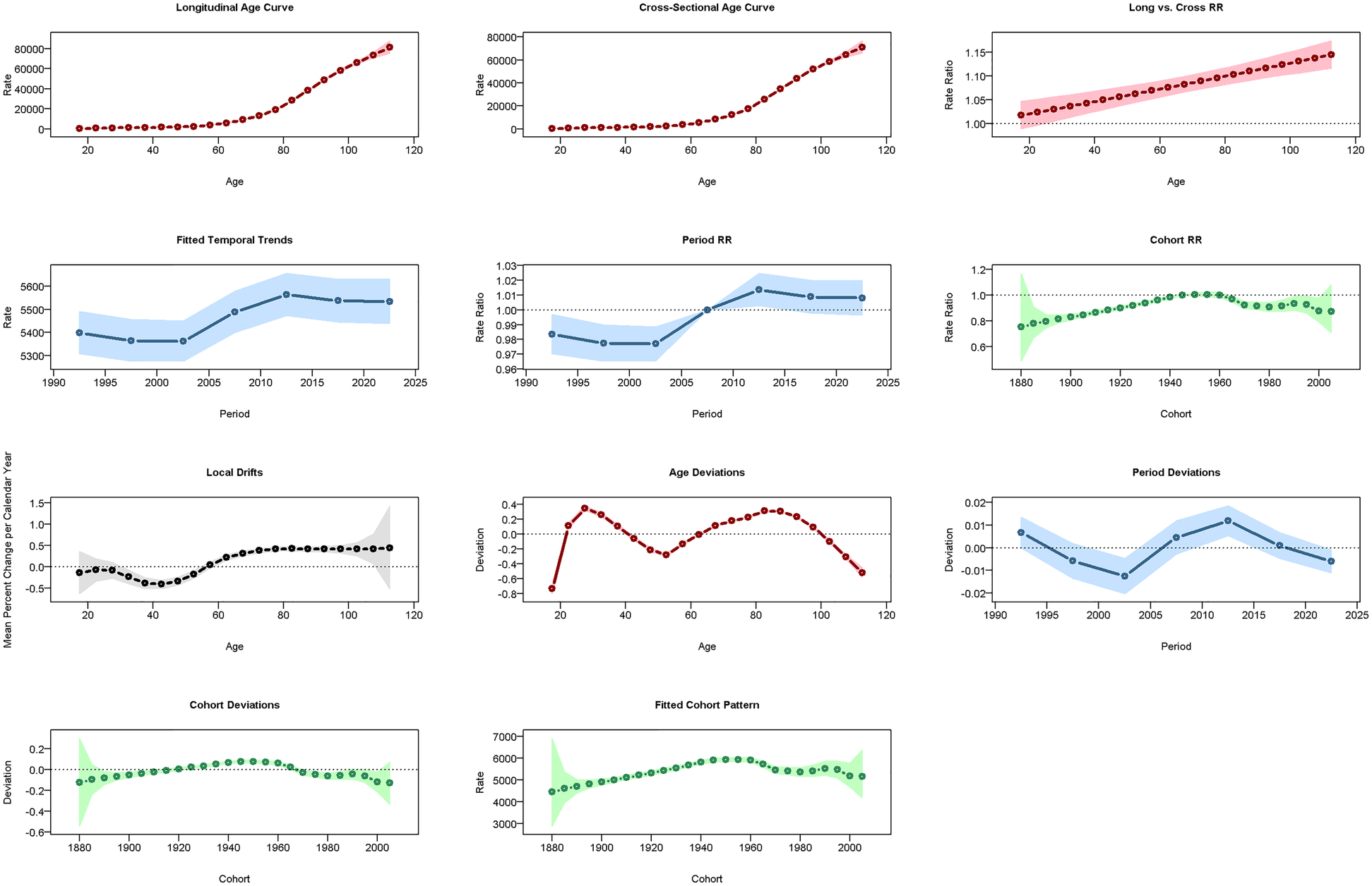 A combination of eleven line charts analyzing age, period, and cohort effects: Top row: Longitudinal and cross-sectional age curves and their ratios. Middle row: Fitted temporal trends, period and cohort rate ratios. Bottom row: Local drifts, age and period deviations, cohort deviations, and fitted cohort patterns.