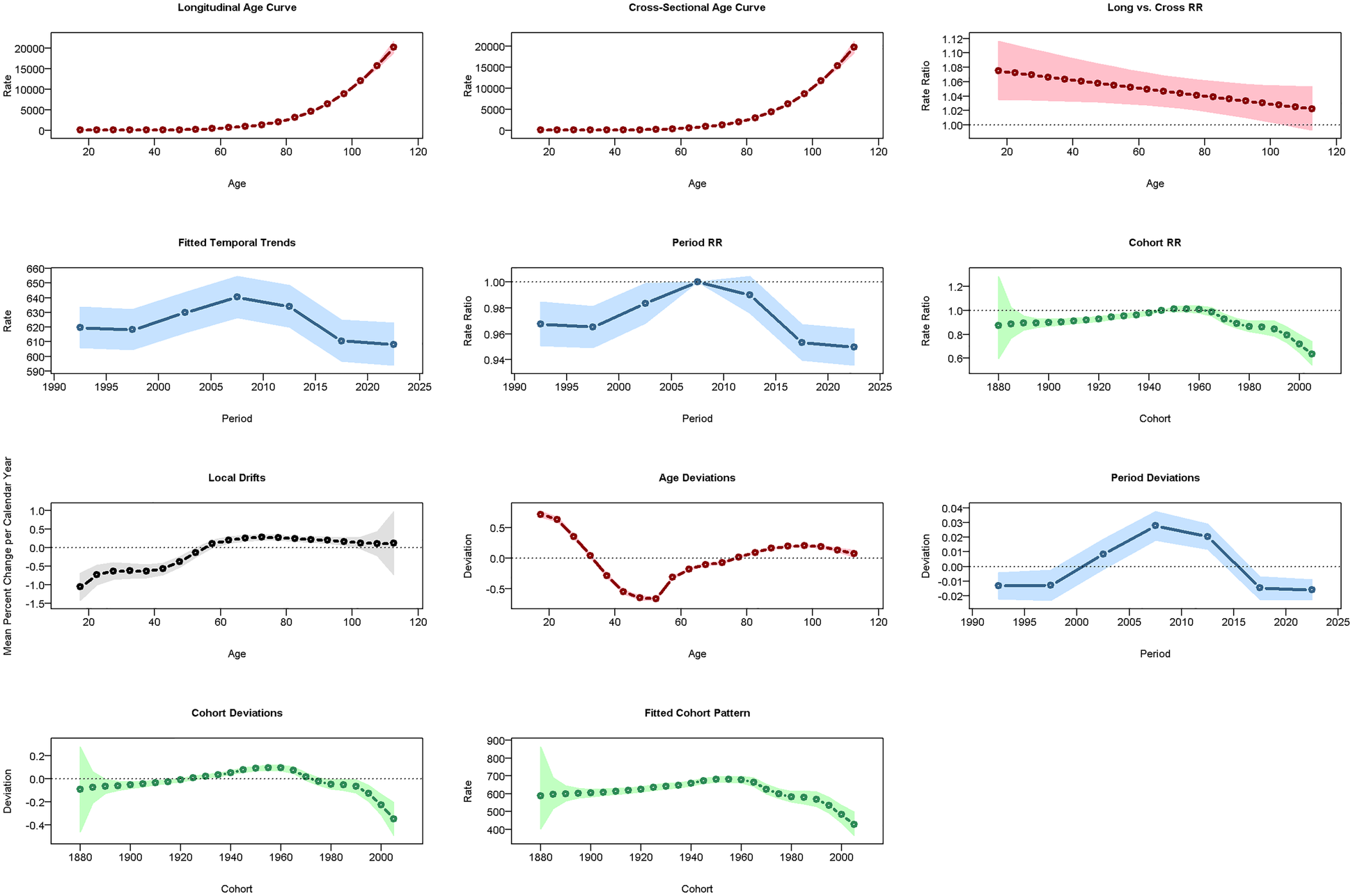 A combination of eleven line charts analyzing age, period, and cohort effects: Top row: Longitudinal and cross-sectional age curves and their ratios. Middle row: Fitted temporal trends, period and cohort rate ratios. Bottom row: Local drifts, age and period deviations, cohort deviations, and fitted cohort patterns.