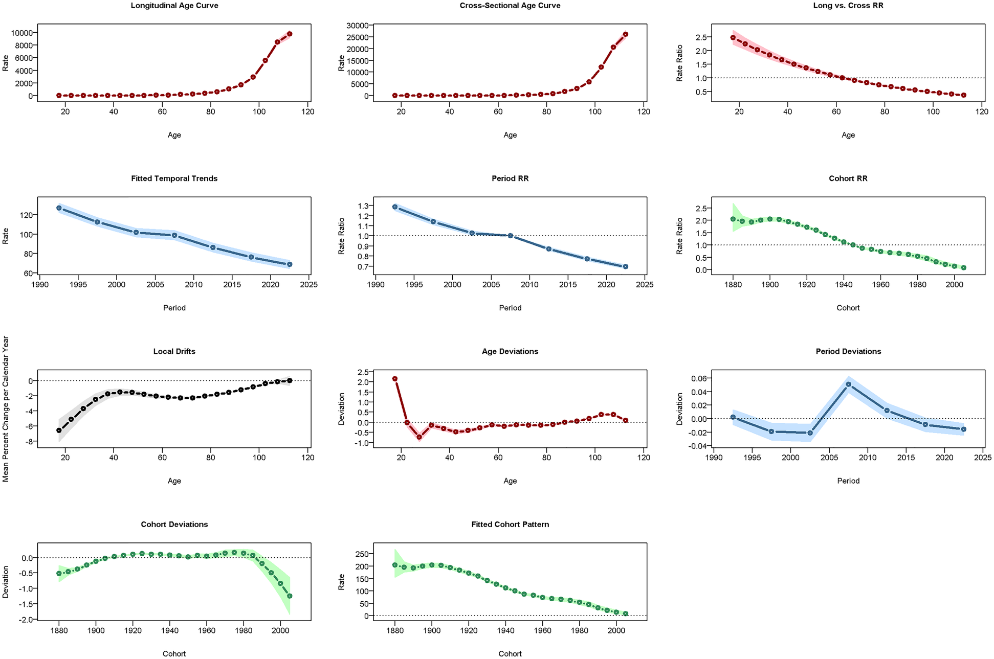 A combination of eleven line charts analyzing age, period, and cohort effects: Top row: Longitudinal and cross-sectional age curves and their ratios. Middle row: Fitted temporal trends, period and cohort rate ratios. Bottom row: Local drifts, age and period deviations, cohort deviations, and fitted cohort patterns.