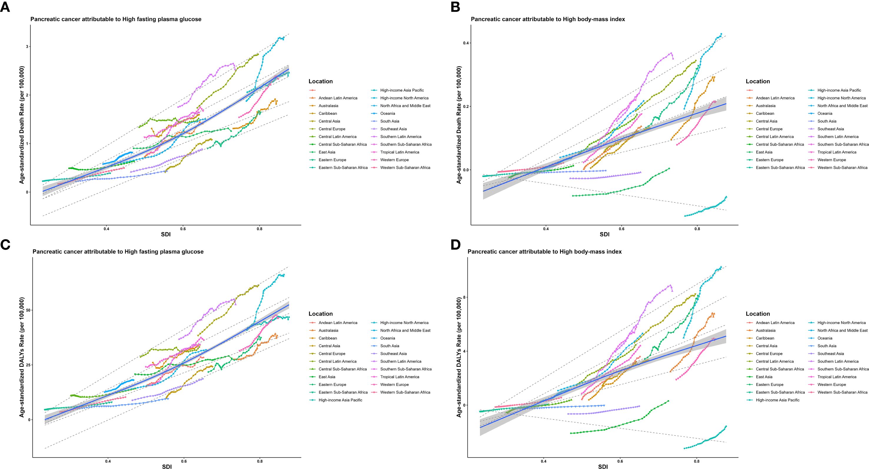 Four line graphs depict age-standardized death and DALY rates due to pancreatic cancer related to high fasting plasma glucose and high body-mass index across different locations. Each graph includes a shaded prediction interval and a legend for location identifiers. Panels A and C show age-standardized death and DALY rates linked to high fasting plasma glucose, respectively. Panels B and D display rates related to high body-mass index. The horizontal axis represents the Socio-demographic Index (SDI), while the vertical axis indicates rates per 100,000 people.