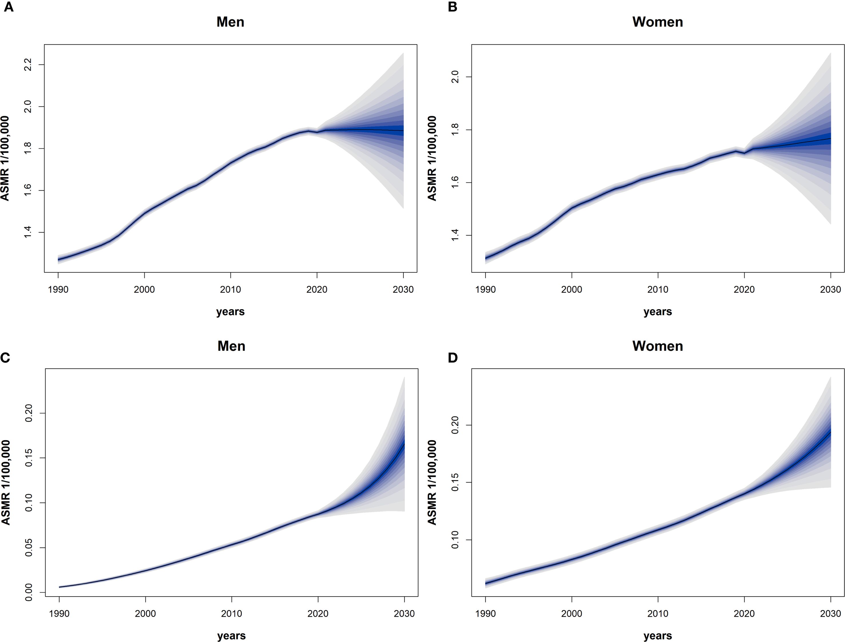 Line graphs depicting ASMR per 100,000 from 1990 to 2030 for men and women. Graph A shows men's rates peaking around 2020, then widening projection. Graph B shows rising women's rates with a similar projection. Graphs C and D show lower rates with projections widening post-2020 for both genders.
