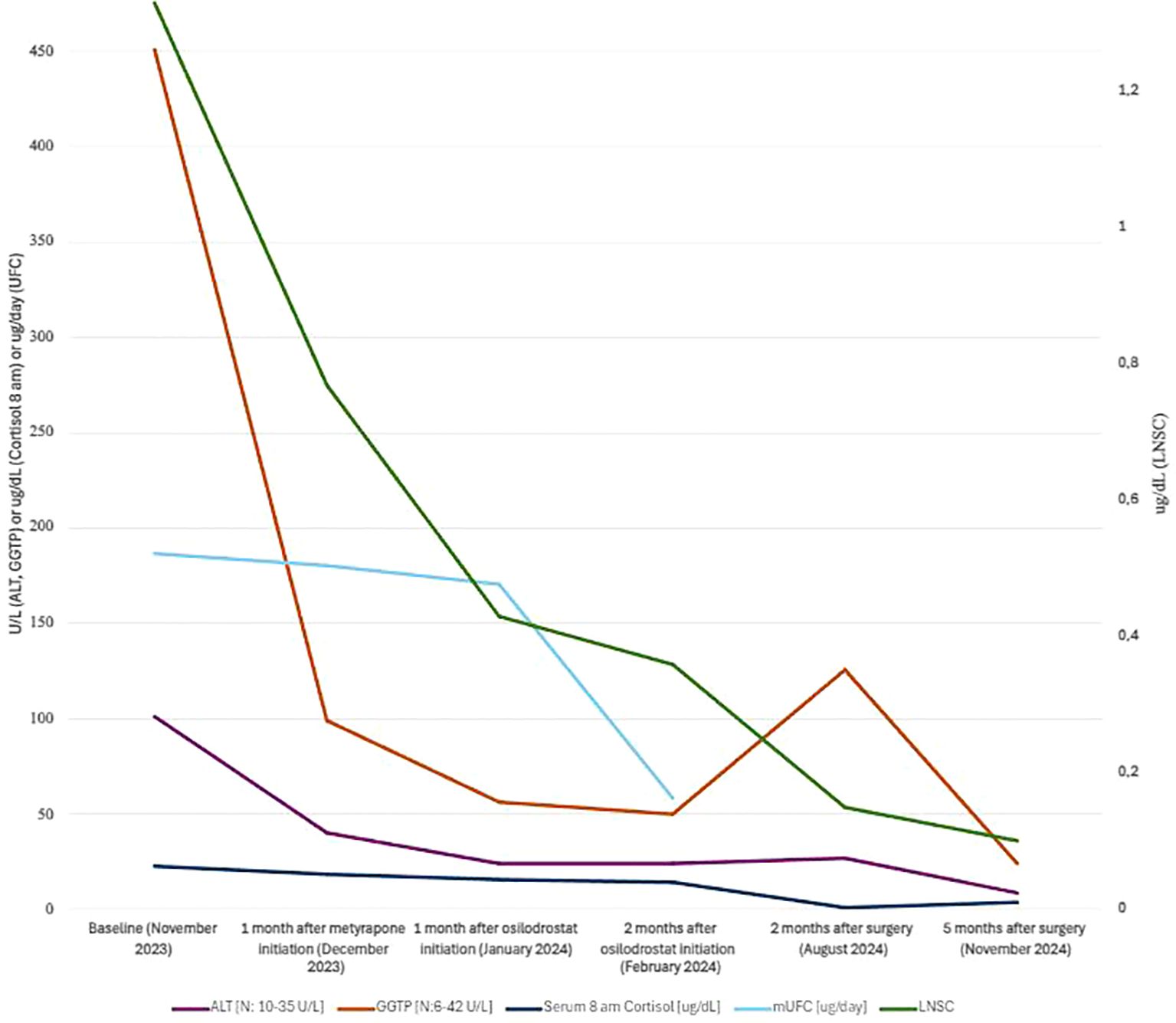 Line graph showing liver enzyme and cortisol levels over time from November 2023 to November 2024, with multiple treatments and surgery. ALT and GGTP levels start around 40 U/L and 450 U/L, decreasing over time. Serum 8 a.m. cortisol, mUFC, and LNSC levels also show various declines. Labels and colors distinguish each parameter.