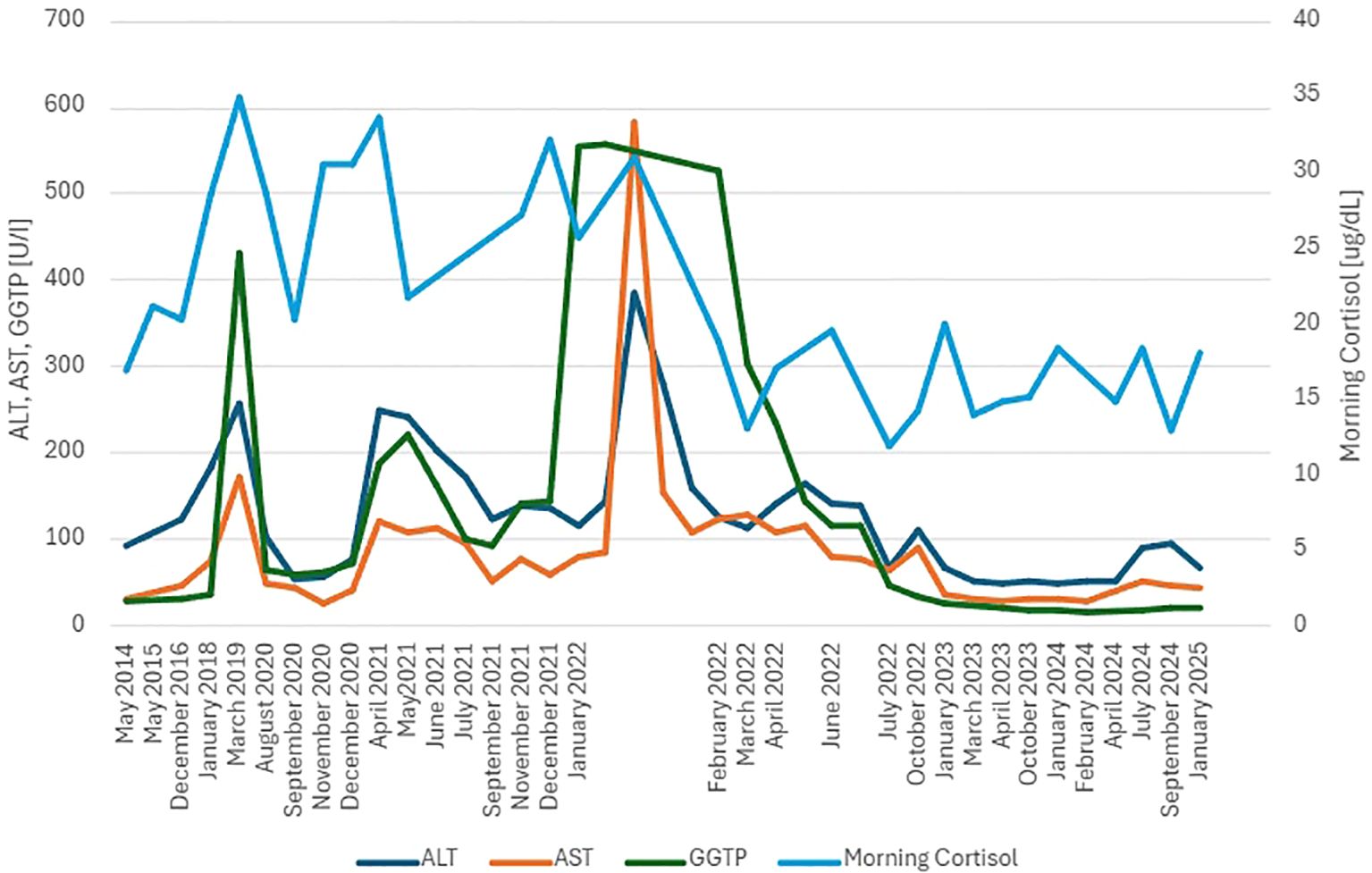 Line graph showing changes in ALT, AST, GGTP, and Morning Cortisol from May 2014 to January 2025. ALT and GGTP show significant peaks, particularly around March 2019 and March 2022, followed by gradual declines. AST remains relatively low, with minor fluctuations. Morning Cortisol, represented by a distinct line, trends at higher levels compared to the other markers, with some variability. The horizontal axis denotes time, and the vertical axes indicate marker levels.