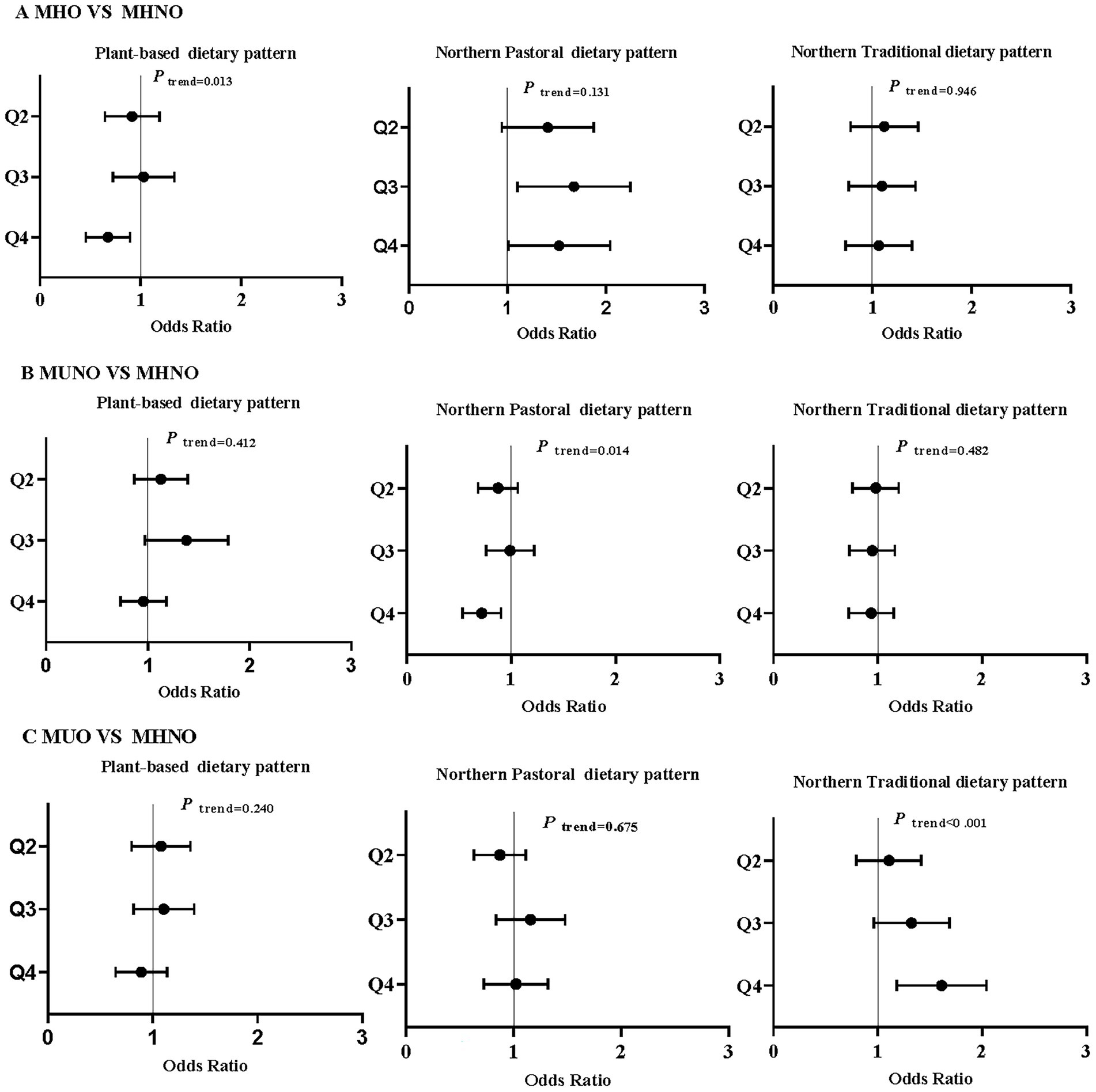 Nine graphs comparing dietary patterns (Plant-based, Northern Pastoral, Northern Traditional) against odds ratios for three groups: MHO vs MHNO, MUNO vs MHNO, and MUO vs MHNO. Each graph has three quartiles (Q2, Q3, Q4) with confidence intervals. P-trend values indicate the significance level (p-value) in a trend test.