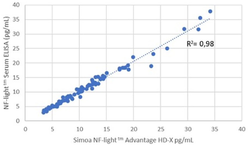 Scatter plot showing a positive correlation between Simoa NF-light Advantage HD-X and NF-light in Serum ELISA, both measured in picograms per milliliter. The data points form a trend line with an R-squared value of 0.98, indicating strong correlation.