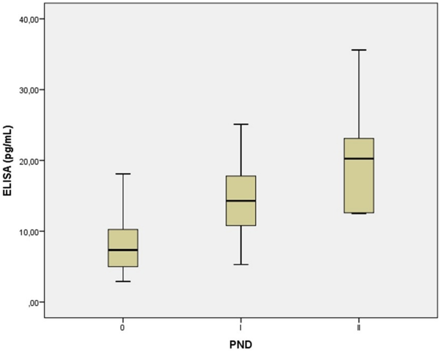 Box plot showing ELISA measurements in picograms per milliliter on the vertical axis against PND on the horizontal axis. Three groups are represented by separate boxes at PND values of zero, one, and two. Each box displays median lines, quartiles, and whiskers indicating data range, with increasing values across the groups.