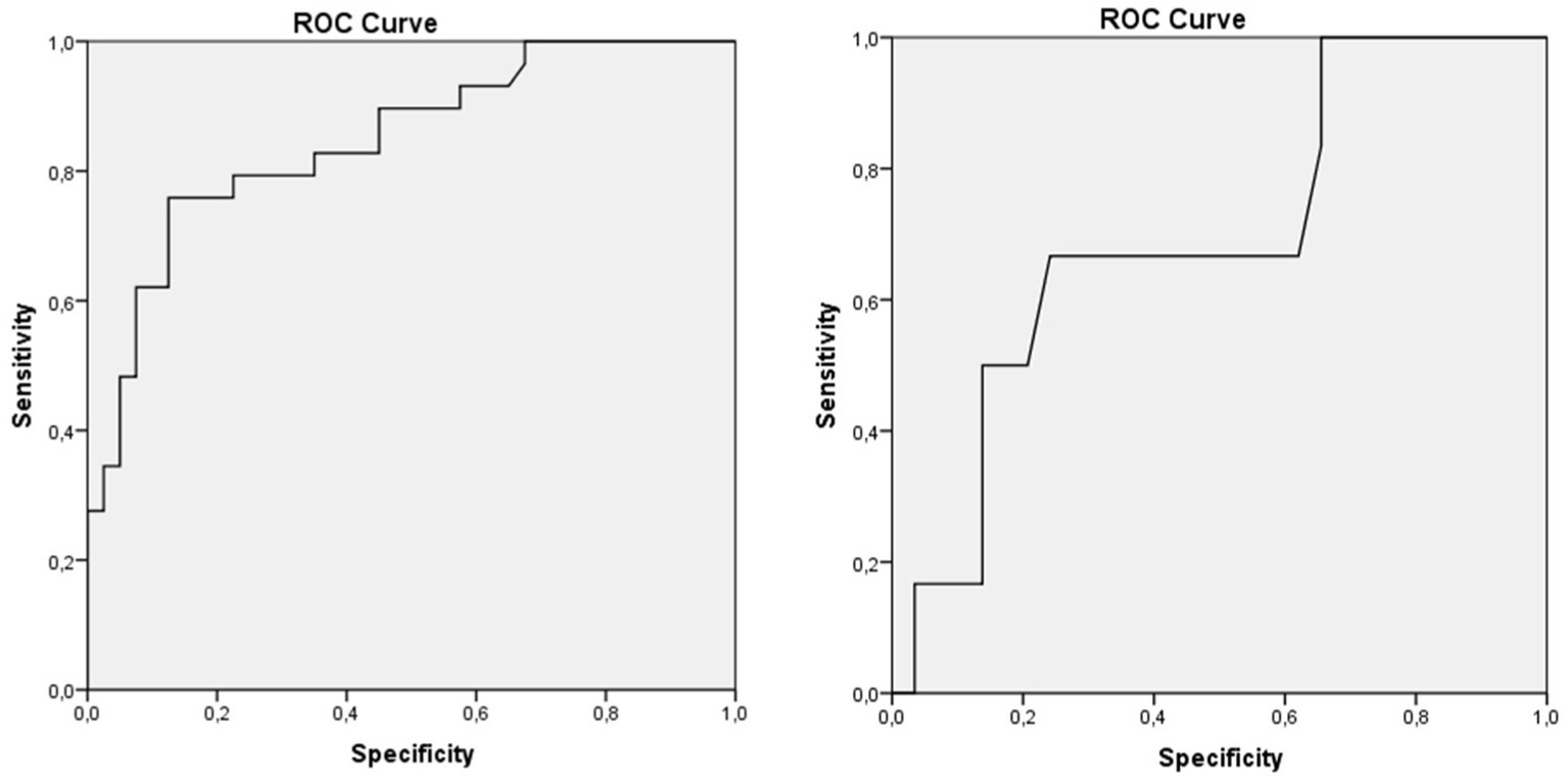 Two ROC curve graphs comparing sensitivity and specificity. The left graph shows a stepped line reaching near the top-left corner, indicating high sensitivity and specificity. The right graph shows a more gradual increase, not reaching the top-left corner, indicating lower combined sensitivity and specificity. Both axes range from 0.0 to 1.0.