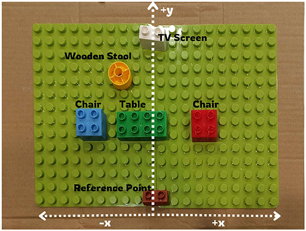 LEGO baseplate with a grid layout showing a simple room arrangement. Labeled elements include a blue LEGO block as a chair, a green block as a table, a red block as another chair, a yellow round block as a wooden stool, and a white block as a TV screen. A brown block marks a reference point. The layout shows axes labeled +x, –x, +y, and –y.
