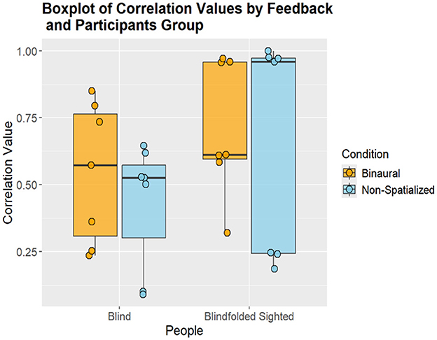 Boxplot illustrating correlation values by feedback and participants group. Two conditions are compared: Binaural (orange) and Non-Spatialized (blue). Groups are Blind, Blindfolded, and Sighted. Each box shows median, quartiles, and outliers for respective groups and conditions.