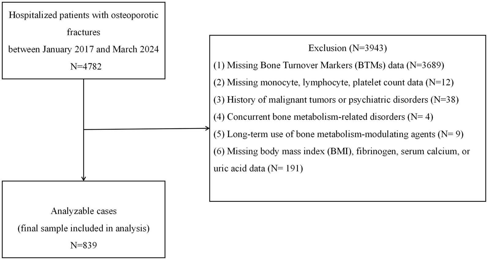 Flowchart showing the selection process of hospitalized patients with osteoporotic fractures from January 2017 to March 2024. Initially, 4,782 patients are considered. Exclusions include missing data (BTMs, BMI, fibrinogen, serum calcium, uric acid), history of malignant tumors or psychiatric disorders, concurrent bone metabolism disorders, and long-term use of certain medications, totaling 3,943 exclusions. The final analyzable sample includes 839 cases.