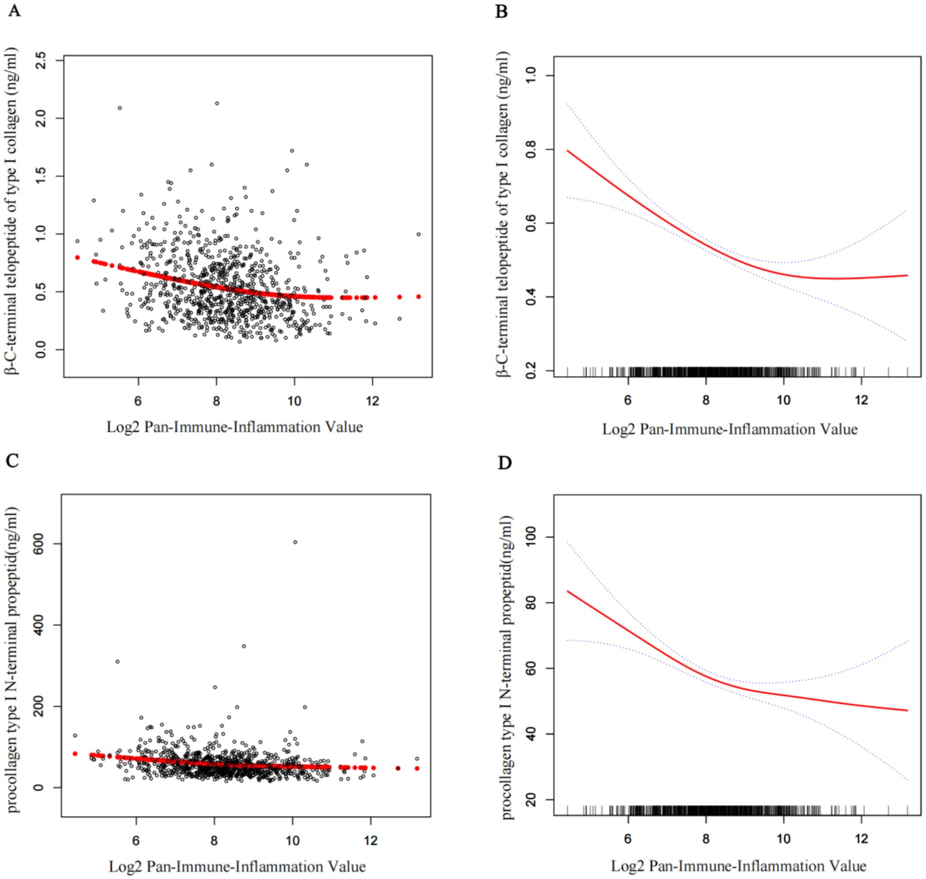 Scatter plots and smooth line graphs analyze relationships between biomarkers and inflammation. Panels A and B show beta-C-terminal telopeptide of type 1 collagen versus inflammation. Panels C and D display procollagen type N-terminal propeptide versus inflammation. Both sections incorporate log2-scaled inflammation values. In each panel, red lines represent trend lines or smooth fits, with confidence intervals in plots B and D. Data points are widely dispersed, indicating varied relationships.