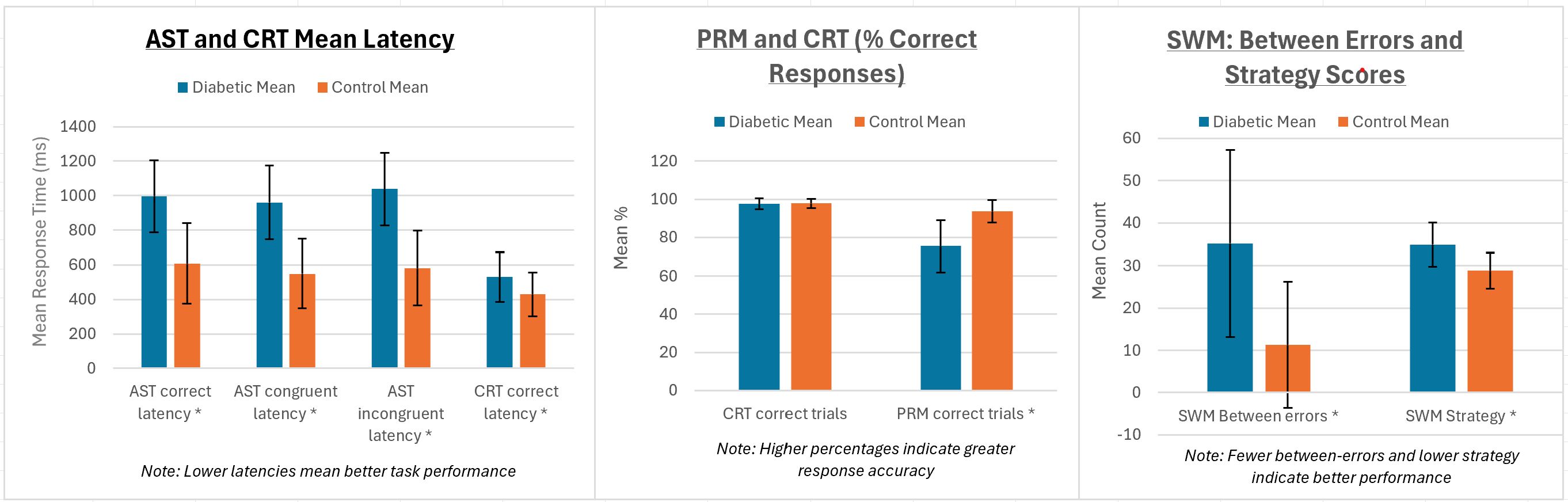 Three side-by-side bar charts compare cognitive performance metrics between diabetic and control groups. The first chart shows mean latency in milliseconds for AST correct, AST congruent, and CRT correct tasks, indicating lower times for controls. The second chart presents PRM and CRT response accuracy percentages, with slightly higher values for controls. The third chart displays SWM between errors and strategy scores, showing fewer errors and lower strategy scores for controls. Diabetic mean is represented in blue and control mean in orange, with error bars included in each chart.