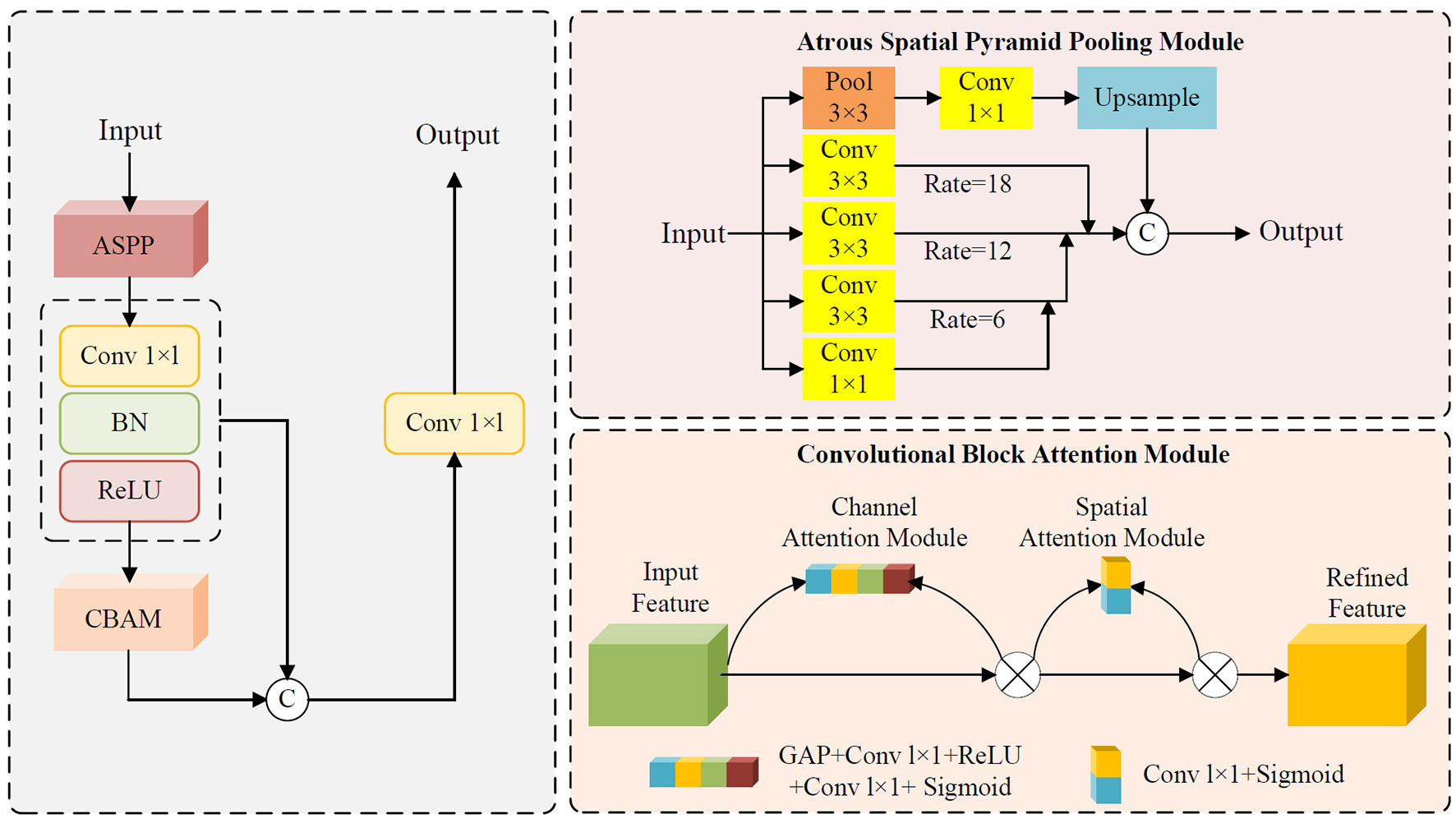 Diagram showing a neural network architecture. The left section illustrates layers with ASPP, 1x1 convolution, batch normalization, ReLU, and CBAM modules, leading to an output. The right sections detail an Atrous Spatial Pyramid Pooling Module with pooling and convolution layers using different rates and an upsample process, plus a Convolutional Block Attention Module dividing input into channel and spatial attention modules to refine features.