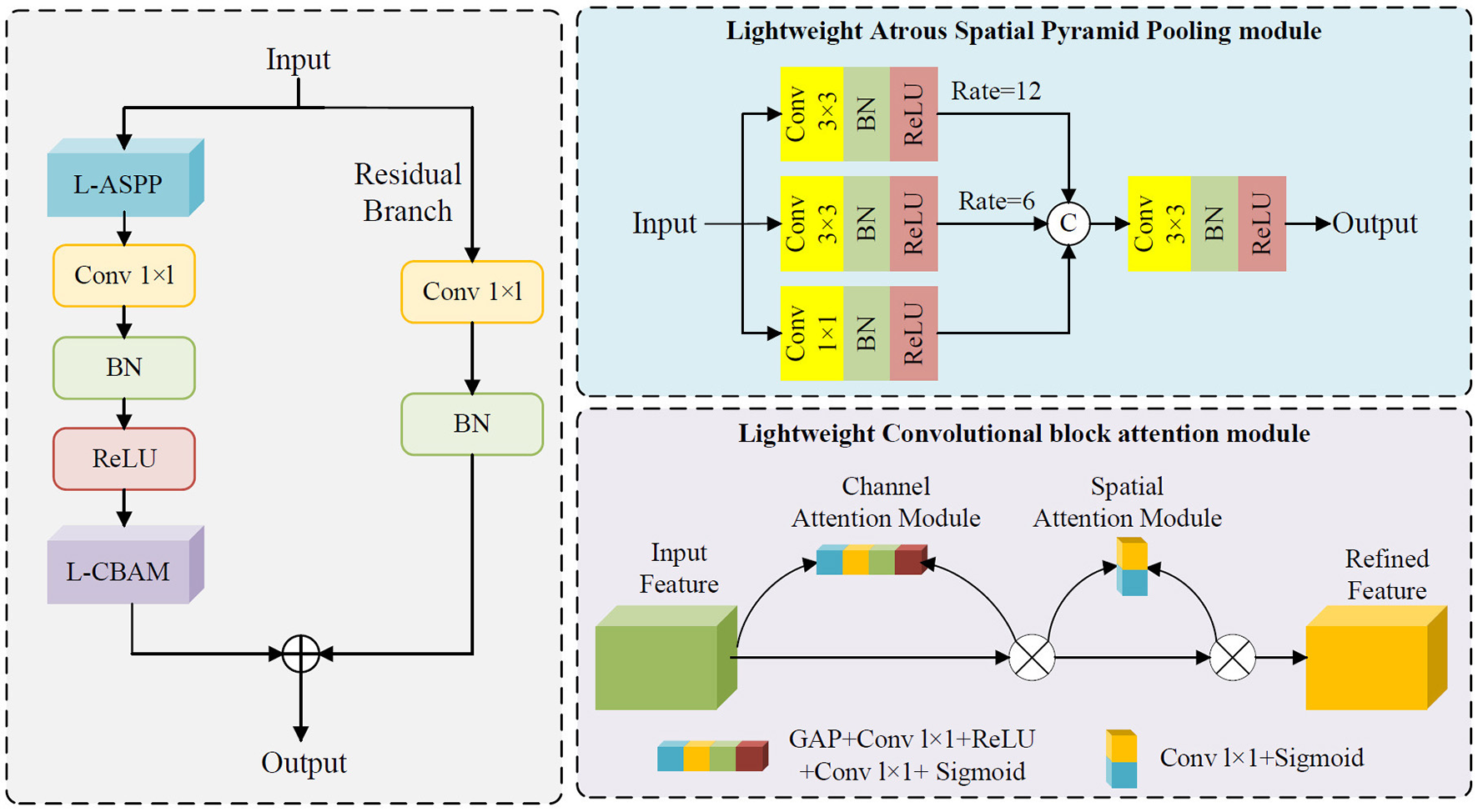 Diagram illustrating a neural network architecture with three main modules. The left section shows a residual branch with components labeled L-ASPP, Conv 1x1, BN, ReLU, and L-CBAM. The top right section details the Lightweight Atrous Spatial Pyramid Pooling module, including Conv 3x3, Conv 1x1, BN, and ReLU layers with rates 12 and 6. The bottom right section describes the Lightweight Convolutional Block Attention module, featuring input and refined features, channel and spatial attention modules, and operations like GAP, Conv 1x1 plus ReLU, and Conv 1x1 plus Sigmoid.