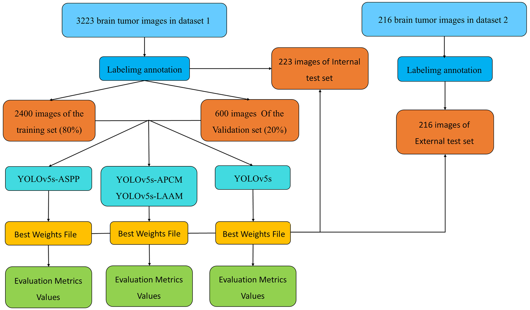 Flowchart illustrating the process of handling brain tumor images from two datasets. Dataset 1 has 3223 images and dataset 2 has 216 images. Both datasets undergo labeling annotation. Dataset 1 splits into 2400 training images (80%) and 600 validation images (20%). YOLOv5 models (ASPP, APCM, LAAM) are used for training, yielding best weights files and evaluation metrics. Additionally, 223 dataset 1 images form an internal test set. Dataset 2 includes an external test set with 216 images.