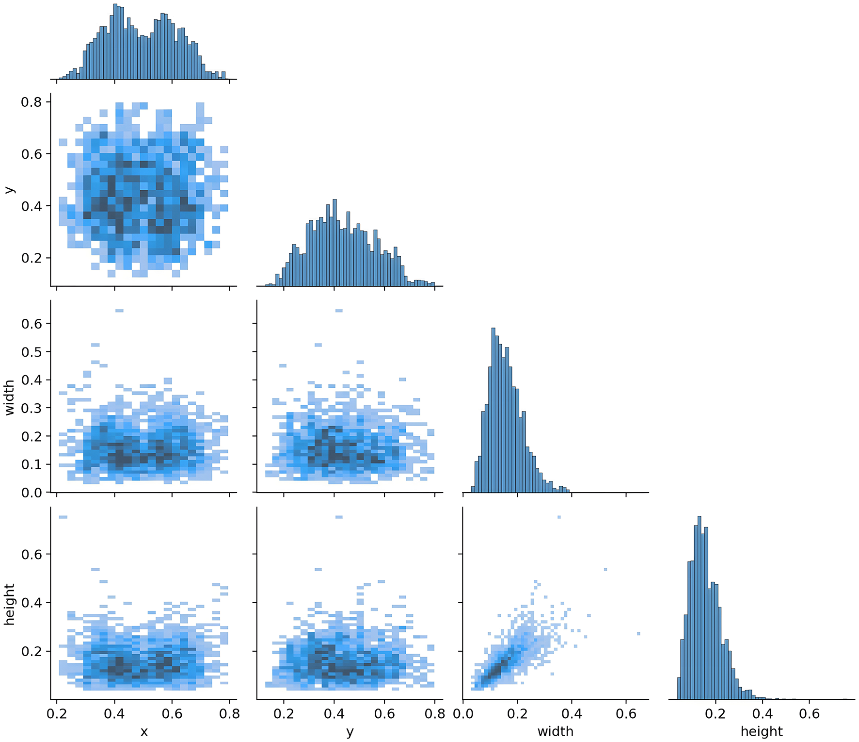 Scatter plot matrix displaying the relationships between variables x, y, width, and height. Diagonal plots show histograms for each variable. Off-diagonal plots show scatter plots illustrating correlations between pairs. Darker hues indicate higher data density.