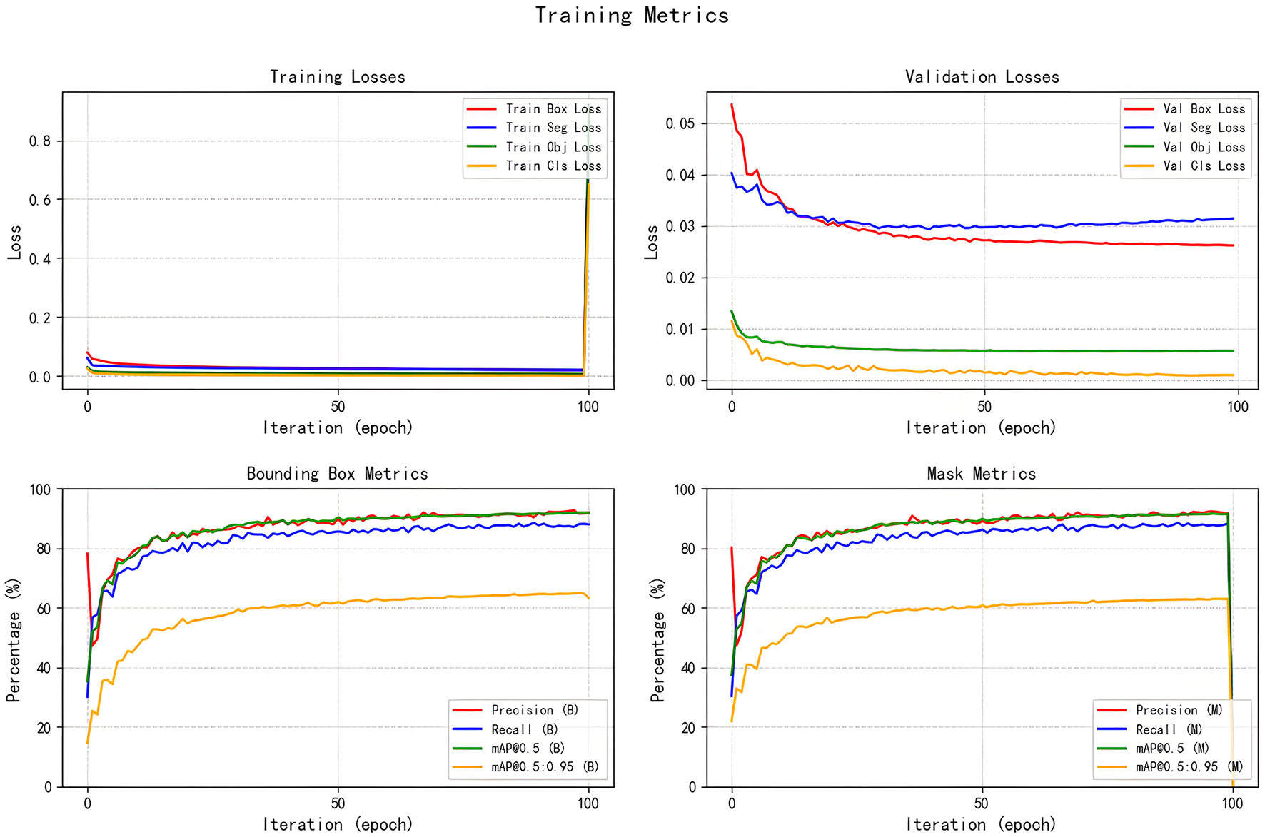 Four graphs display training metrics over 100 epochs. The top left graph shows training losses for box, segmentation, object, and classification, each decreasing. The top right graph shows validation losses for similar metrics, also decreasing. The bottom left graph shows bounding box metrics with precision, recall, and mean Average Precision (mAP) improving. The bottom right graph shows mask metrics, following a similar trend as bounding box metrics.