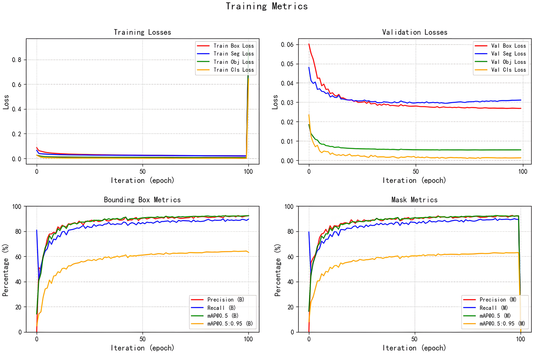 Four line graphs showing training metrics over 100 epochs. Top left: Training losses for box, segmentation, object, and classification decrease, with a spike at the end. Top right: Validation losses for the same categories decrease consistently. Bottom left: Bounding box metrics for precision, recall, and mean average precision (mAP) improve and stabilize. Bottom right: Mask metrics display similar trends with improvements and stabilization in precision, recall, and mAP.