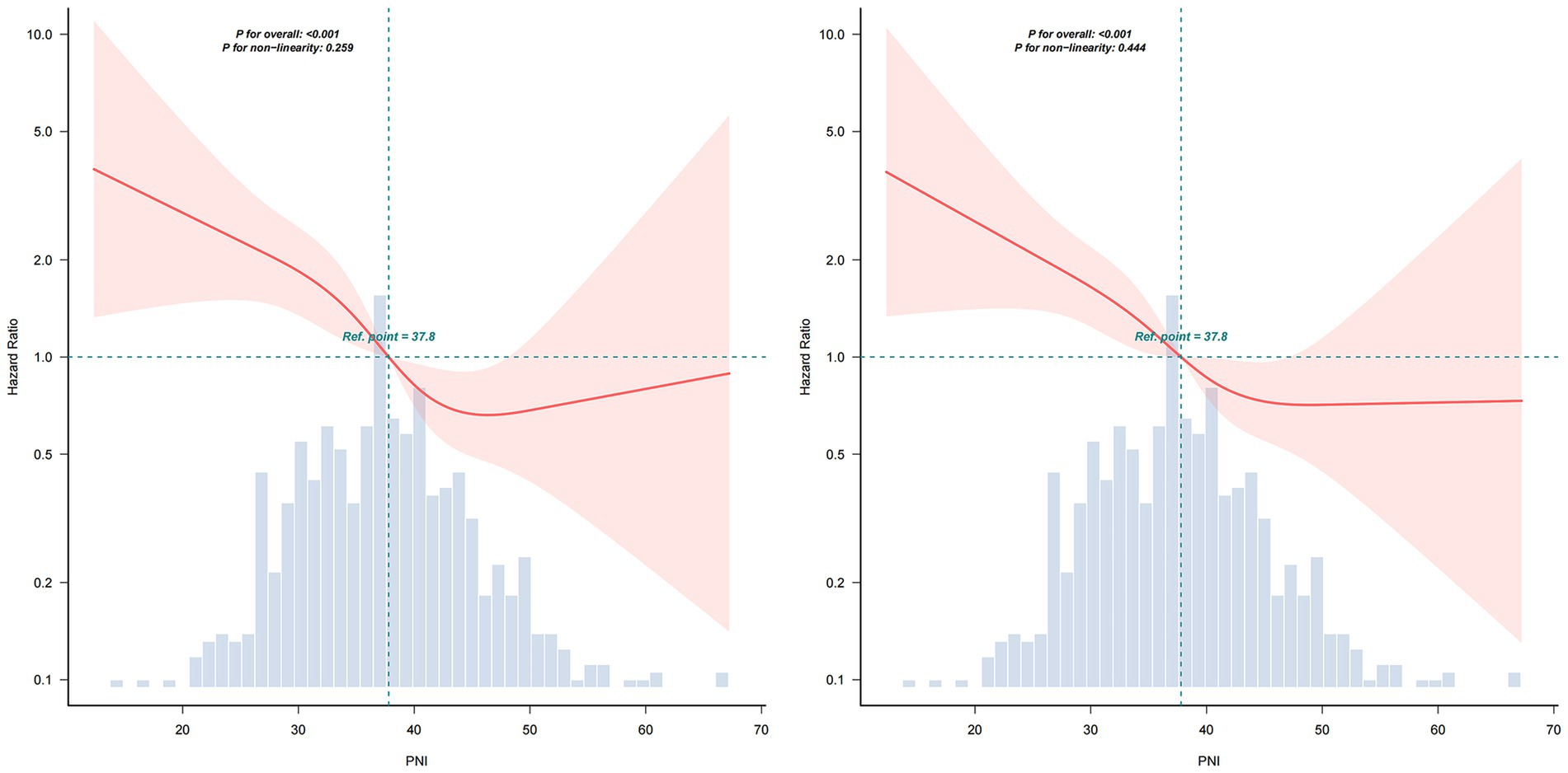 Two line graphs with histograms below, displaying the relationship between Prognostic Nutritional Index (PNI) and hazard ratio. Both plots have a reference point at PNI 37.8. The left graph shows a significant overall trend with a non-linear p-value of 0.259, while the right graph has a non-linear p-value of 0.444. The shaded red area represents the confidence interval.
