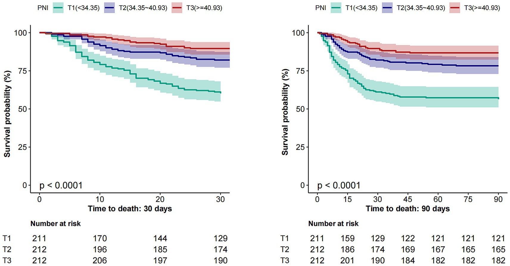 Survival probability graphs showing Kaplan-Meier curves for different PNI categories: T1 (<34.35), T2 (34.35-40.93), and T3 (>=40.93) over 30 and 90 days. Curves indicate higher survival with increasing PNI. T1, T2, and T3 are colored green, blue, and red respectively. Shaded areas represent confidence intervals. p-value is less than 0.0001. Numbers at risk are provided below each graph for specific intervals.