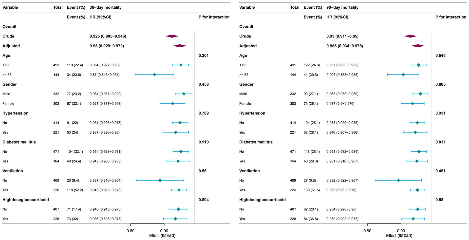 Forest plots comparing hazard ratios for 30-day and 90-day mortality based on various variables: overall (crude and adjusted), age, gender, hypertension, diabetes mellitus, ventilation, and high-dose glucocorticoid use. Each variable shows total events, percentages, hazard ratios (with confidence intervals), and p-values for interaction. Blue diamond markers represent effect sizes with horizontal lines indicating confidence intervals. The diagram is split into two sections for each mortality period, highlighting factors affecting mortality trends.