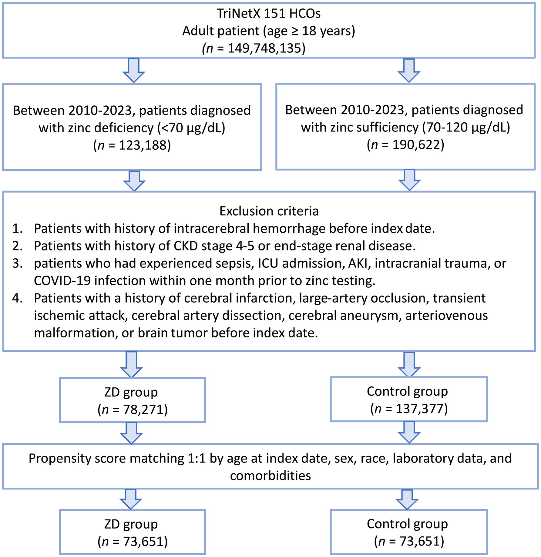 Flowchart illustrating patient selection and grouping. Initially, 149,748,135 adult patients are considered. Patients are divided into those with zinc deficiency (123,188) and zinc sufficiency (190,622) from 2010 to 2023. Exclusion criteria include history of certain medical conditions. Post-exclusion, the zinc deficiency (ZD) group has 78,271 patients, and the control group has 137,377 patients. Propensity score matching reduces both groups to 73,651 each.