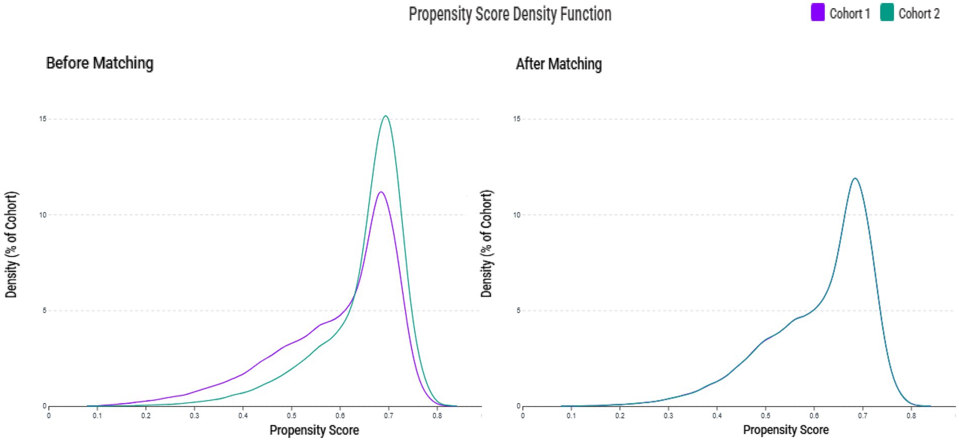 Density plots compare the distribution of propensity scores before and after matching for two cohorts. Before matching, Cohort 1 is represented in purple and Cohort 2 in teal, showing separate peaks. After matching, the distributions overlap into a single peak, indicating balanced propensity scores between cohorts.