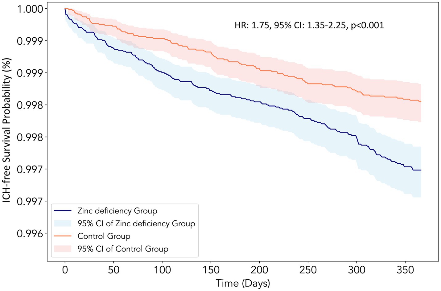 Kaplan-Meier survival curve illustrating ICH-free survival probability over time in days. The blue line represents the Zinc deficiency group with its 95% confidence interval shaded in light blue. The red line represents the control group with its 95% confidence interval shaded in pink. Hazard Ratio is 1.75 with a 95% confidence interval of 1.35 to 2.25, and a p-value less than 0.001.