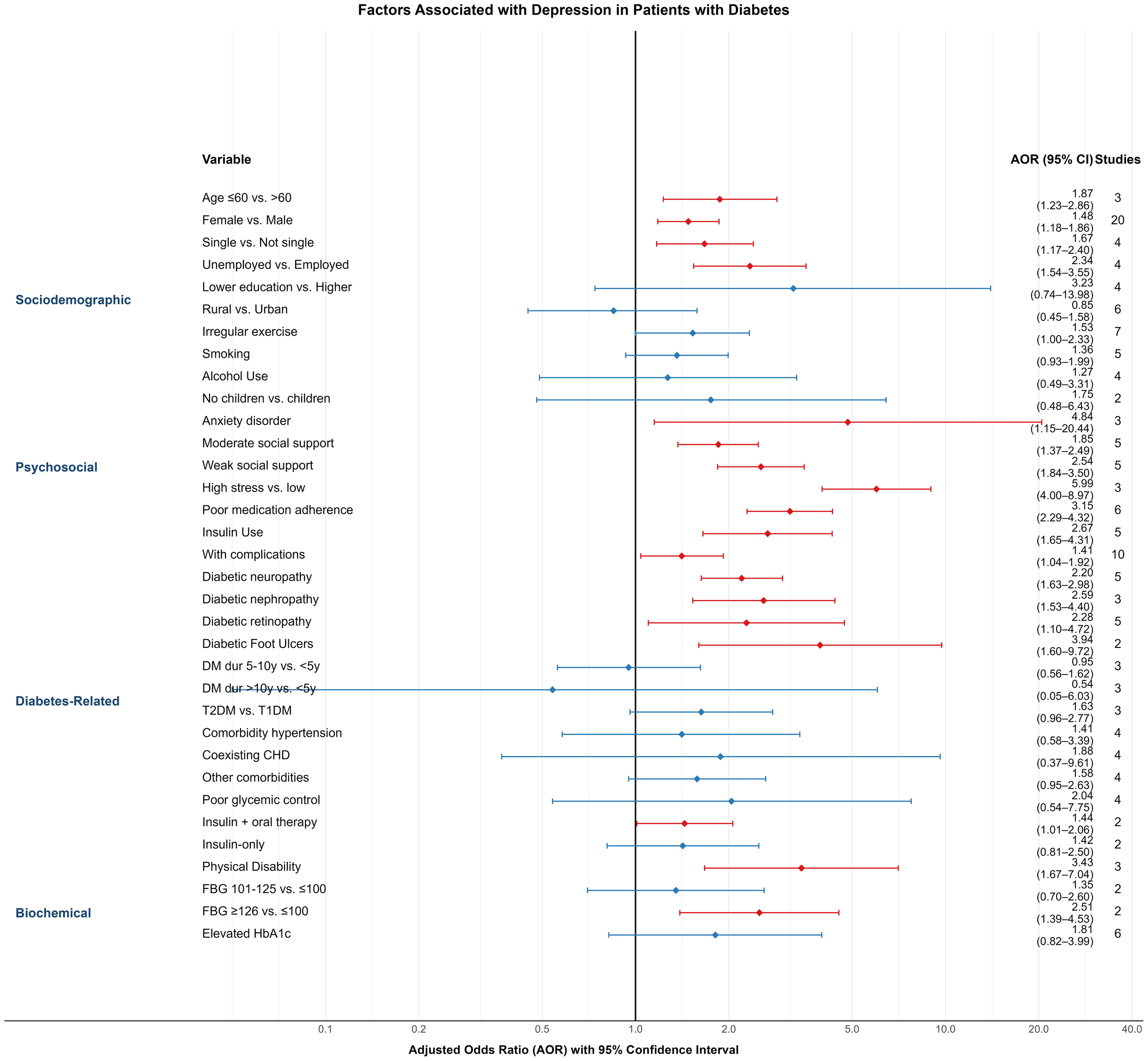 Forest plot showing factors associated with depression in patients with diabetes. Variables are categorized into sociodemographic, psychosocial, diabetes-related, and biochemical. Adjusted odds ratios (AOR) with 95% confidence intervals are displayed. Significance associations with depression are indicated by colored markers, with red for increased risk and blue for decreased risk. Data is presented with studies contributing to each factor.