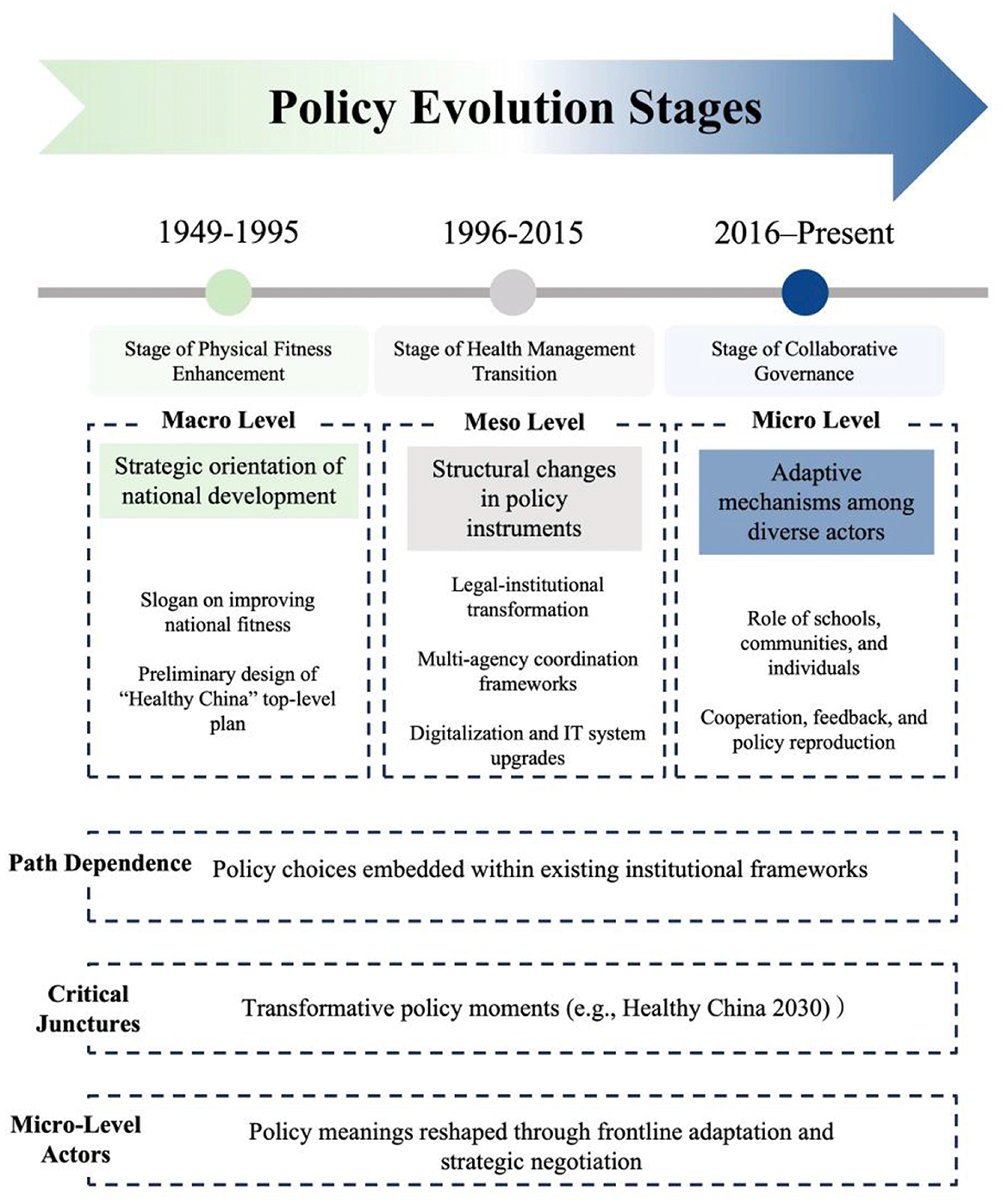 Policy evolution stages diagram from 1949 to the present includes three phases: Physical Fitness Enhancement (1949-1995) focusing on national fitness strategies; Health Management Transition (1996-2015) with policy structural changes and digitalization; Collaborative Governance (2016-present) emphasizing adaptive mechanisms and cooperation among diverse actors. Path dependence, critical junctures highlighting transformative policies like Healthy China 2030, and reshaping policy meanings through strategic negotiation are discussed.