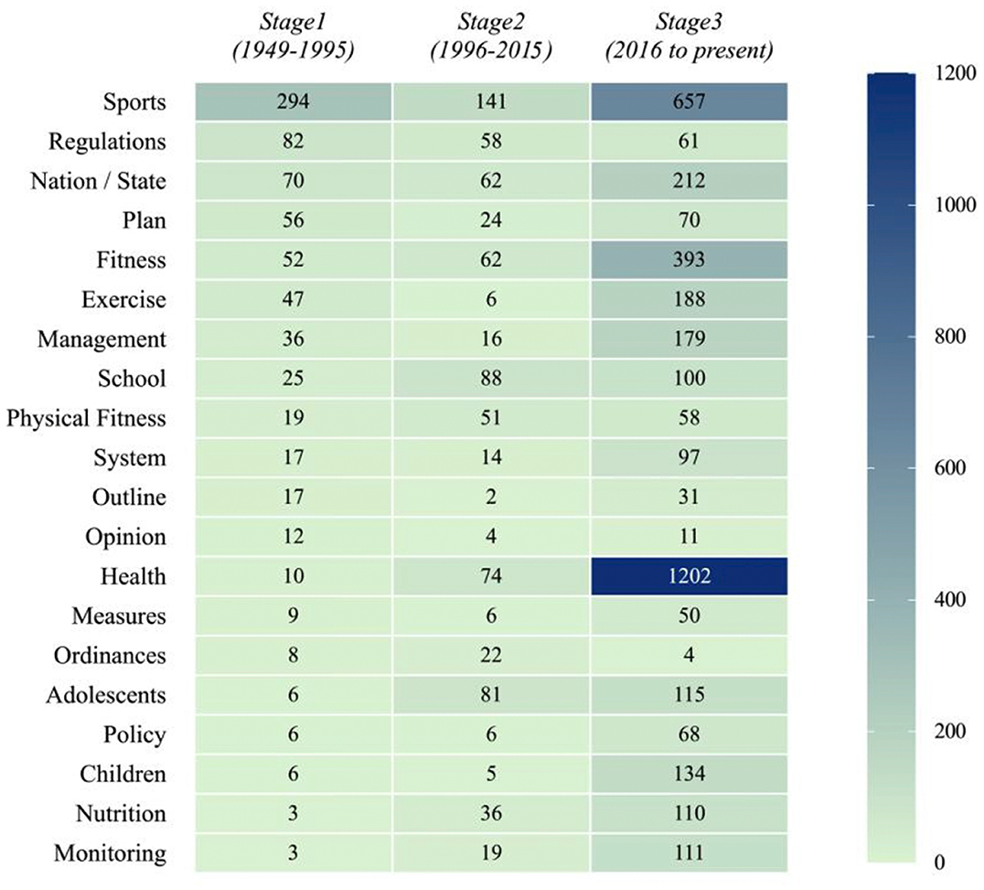A chart with three stages from 1949 to present showing the frequency of terms related to health and fitness. Each stage lists terms like Sports, Regulations, and Health, with corresponding numbers. Notable values include Health in Stage 3 with 1202, and Sports across all stages with 294, 141, and 657. A color gradient from light to dark blue indicates frequency, ranging from 0 to 1200.