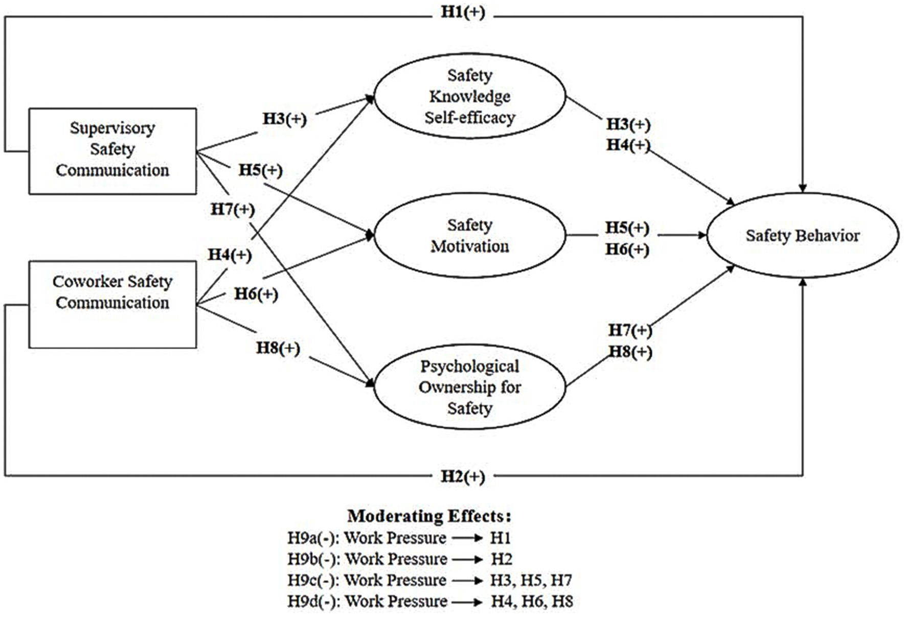 Flowchart illustrating the relationships between safety factors. Supervisory and coworker safety communication influence safety knowledge self-efficacy, safety motivation, and psychological ownership for safety. These factors positively affect safety behavior, supported by hypotheses H1 to H8. Moderating effects show how work pressure negatively impacts these relationships (H9a to H9d). Arrows and plus signs indicate positive relationships, while minus signs under moderating effects indicate negative modulation.