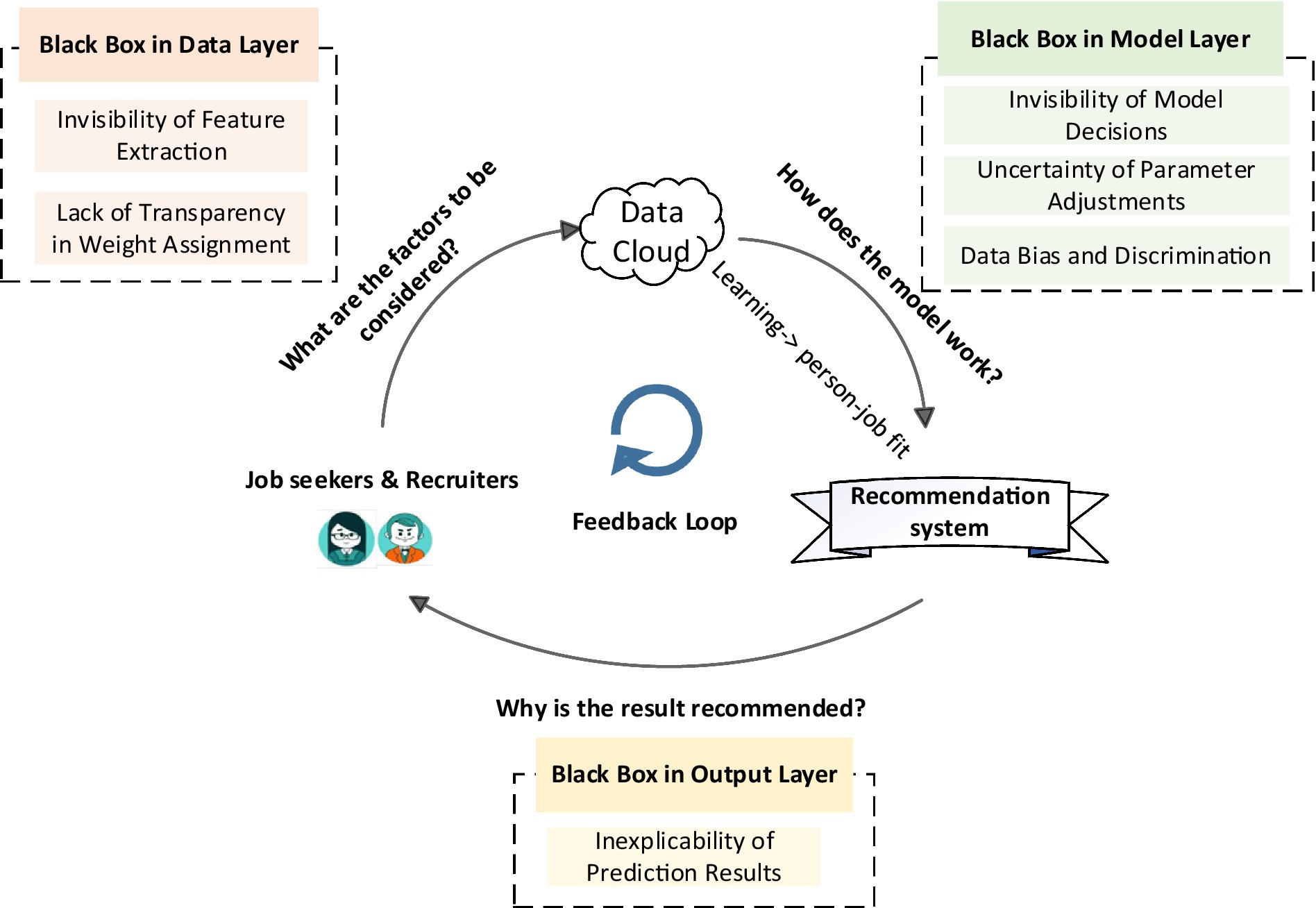 Diagram illustrating a feedback loop in a recommendation system for job seekers and recruiters. It includes three black box layers: data layer (invisibility of feature extraction and weight assignment), model layer (invisibility of model decisions, uncertainty of parameter adjustments, and data bias), and output layer (inexplicability of prediction results). Central elements include a data cloud, learning for person-job fit, and a recommendation system, connected by arrows asking about factors, model operation, and result recommendations.