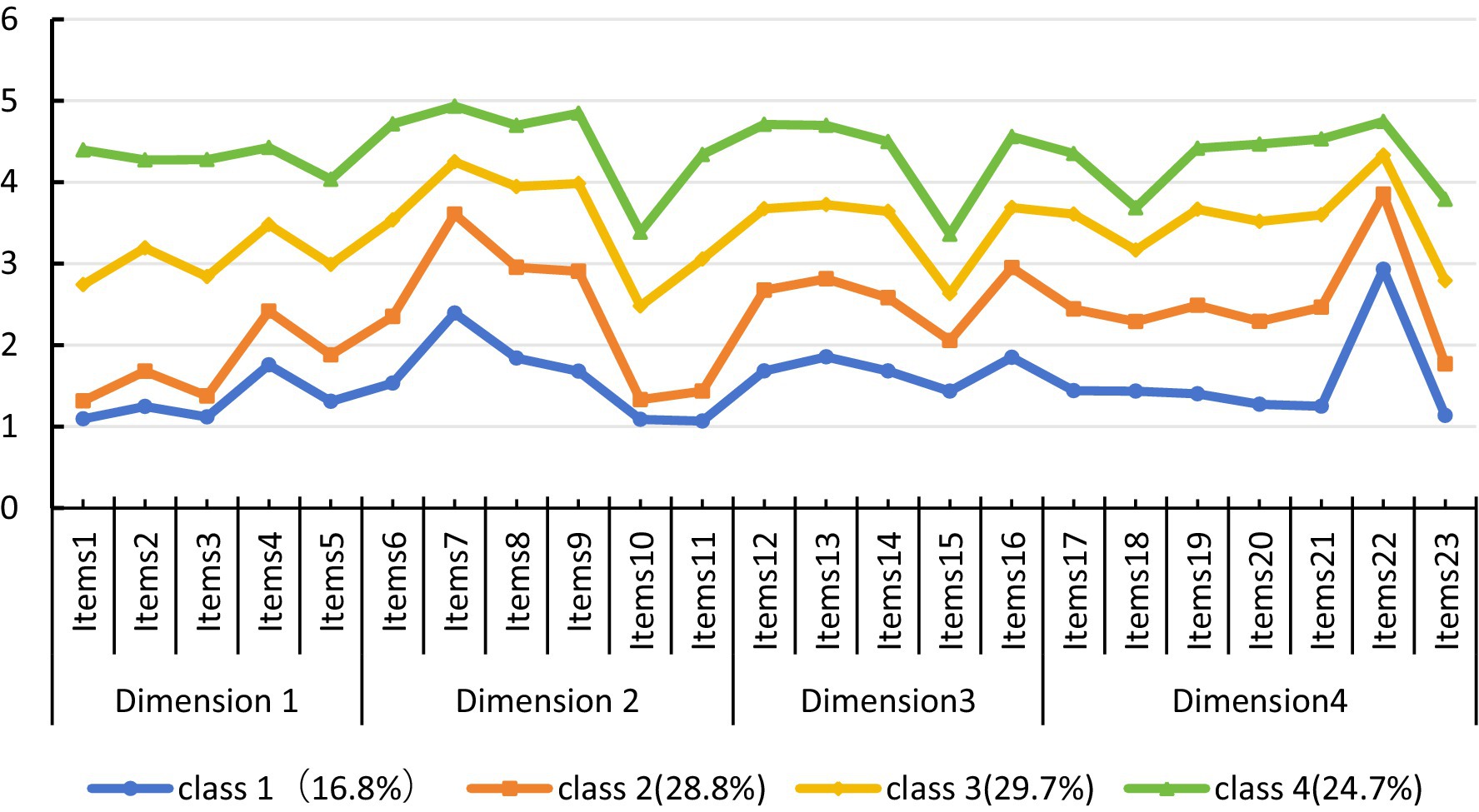 Line graph displaying data across four dimensions with items labeled from 1 to 23 on the x-axis and a scale from 0 to 6 on the y-axis. Four colored lines represent different classes: blue for class 1 (16.8%), orange for class 2 (28.8%), red for class 3 (29.7%), and green for class 4 (24.7%). Each class displays varying trends across the dimensions.