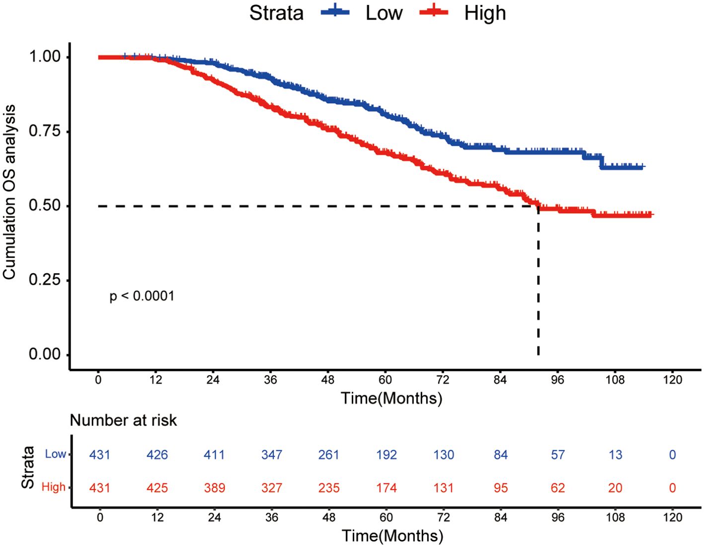 Kaplan-Meier survival curve compares overall survival between low and high strata groups over 120 months. The low group (blue) maintains higher survival probabilities than the high group (red). A significant difference is noted with p < 0.0001. A table below the graph shows the number at risk for each group at different time intervals.