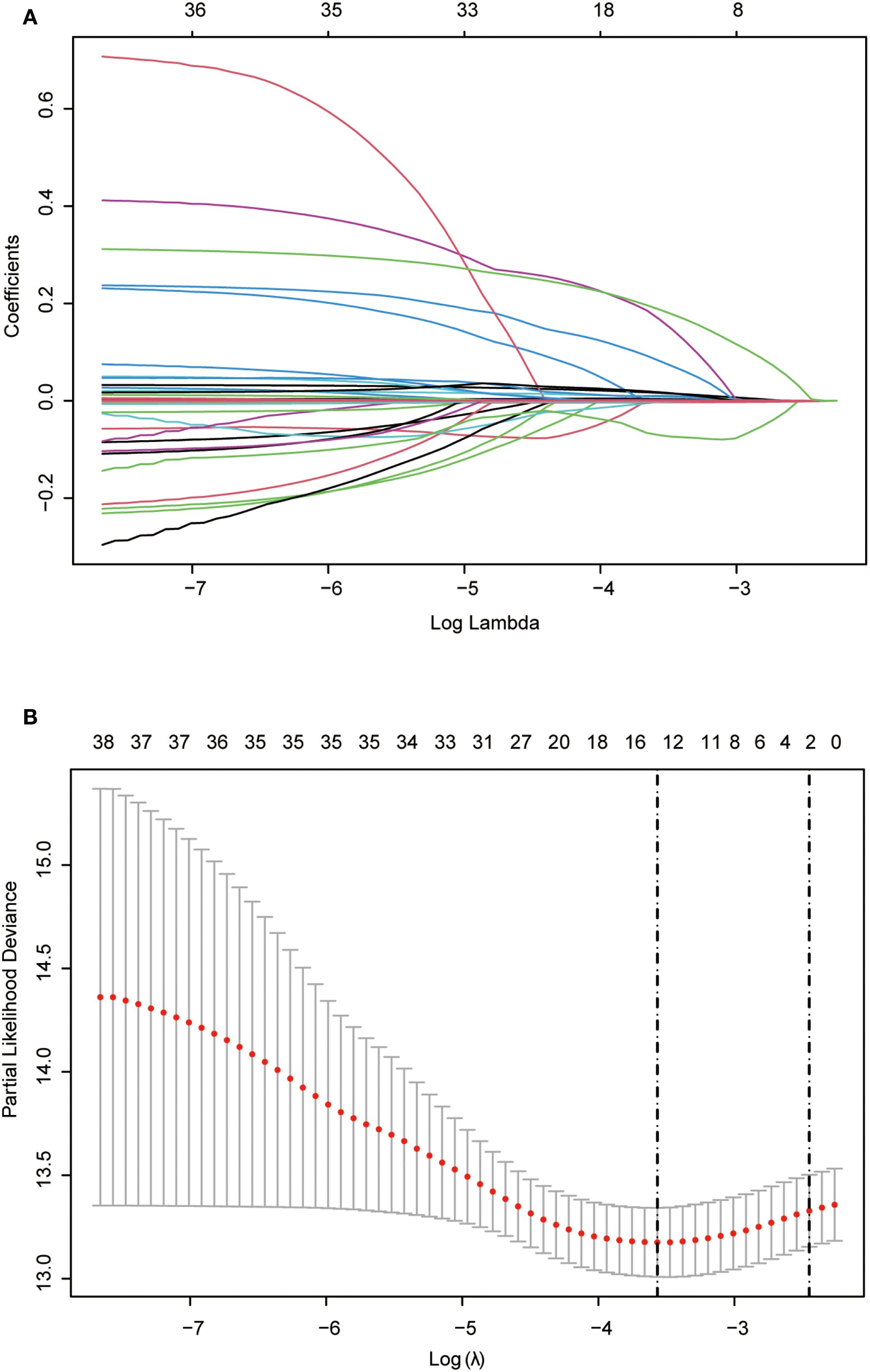 Graph A shows a Lasso regression plot with coefficients on the y-axis and Log Lambda on the x-axis. Multiple lines represent different coefficients as they converge towards zero with increasing Log Lambda. Graph B displays a plot of Partial Likelihood Deviance versus Log Lambda with a red dotted line indicating deviance values, accompanied by error bars. Two dashed vertical lines mark specific Log Lambda values.