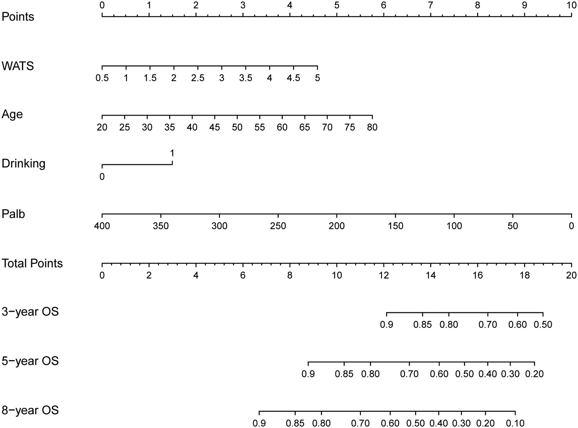 A nomogram with scales for predicting outcomes. Top to bottom: Points scale from zero to ten, WATS from zero point five to five, Age from twenty to eighty, Drinking with values zero and one, Palb from four hundred to one hundred fifty, Total Points from zero to twenty. Below are scales for 3-year, 5-year, and 8-year OS probabilities ranging from zero point nine to zero point two.