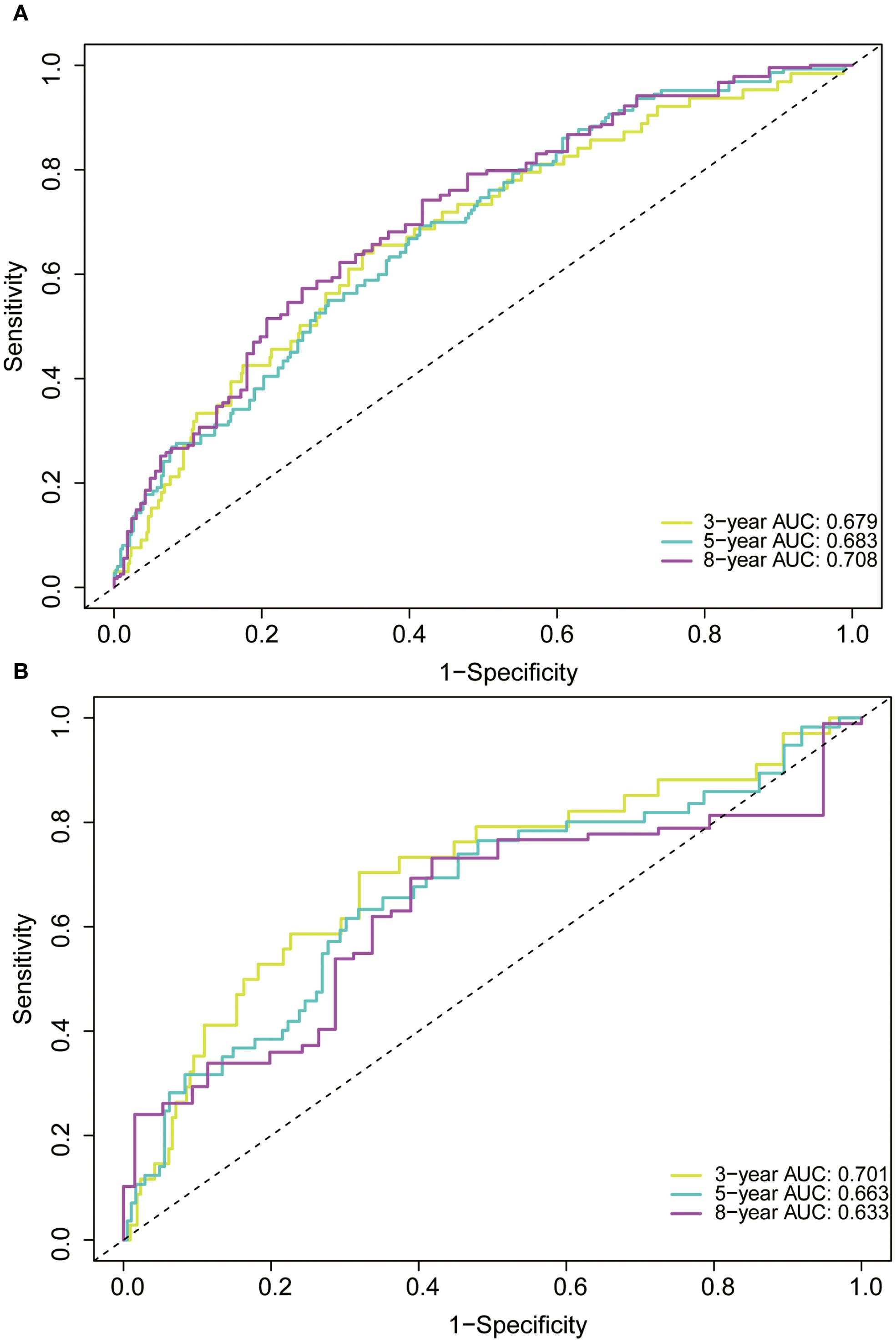 Two ROC curve graphs labeled A and B compare sensitivity and specificity across different years. Graph A shows AUC values for 3-year (0.679), 5-year (0.683), and 8-year (0.708) predictions. Graph B shows AUC values for 3-year (0.701), 5-year (0.663), and 8-year (0.633) predictions. Diagonal dashed lines represent random chance.