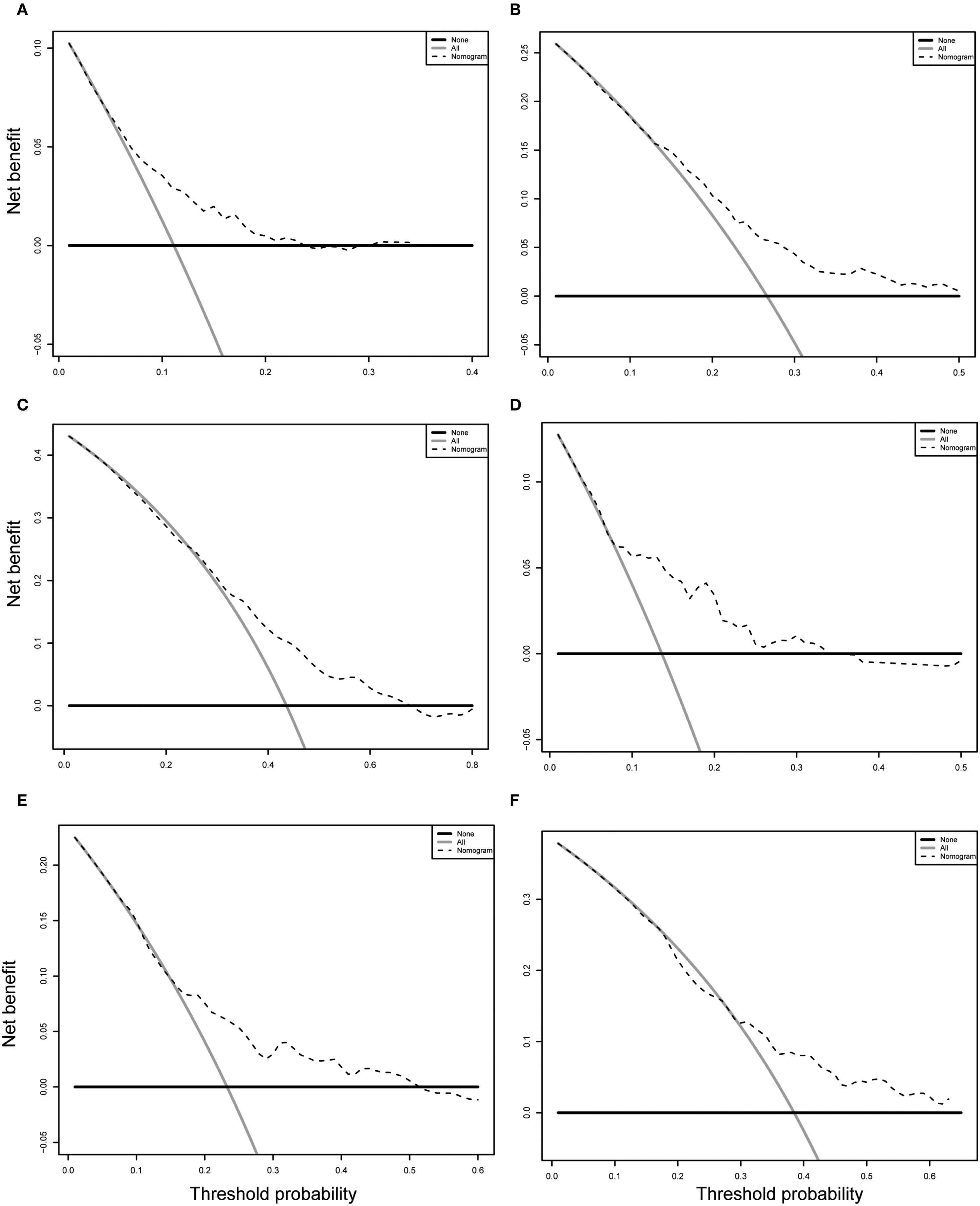 Six line graphs (A to F) showing net benefit versus threshold probability. Each graph compares three lines: “None” (black), “All” (gray), and “Nomogram” (dashed). Patterns and scales vary, depicting different dynamics across models.