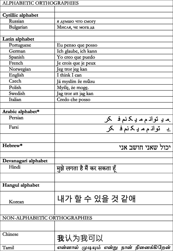 איור 1 - המשפט “אני חושב שאני יכול” באורתוגרפיות שונות.