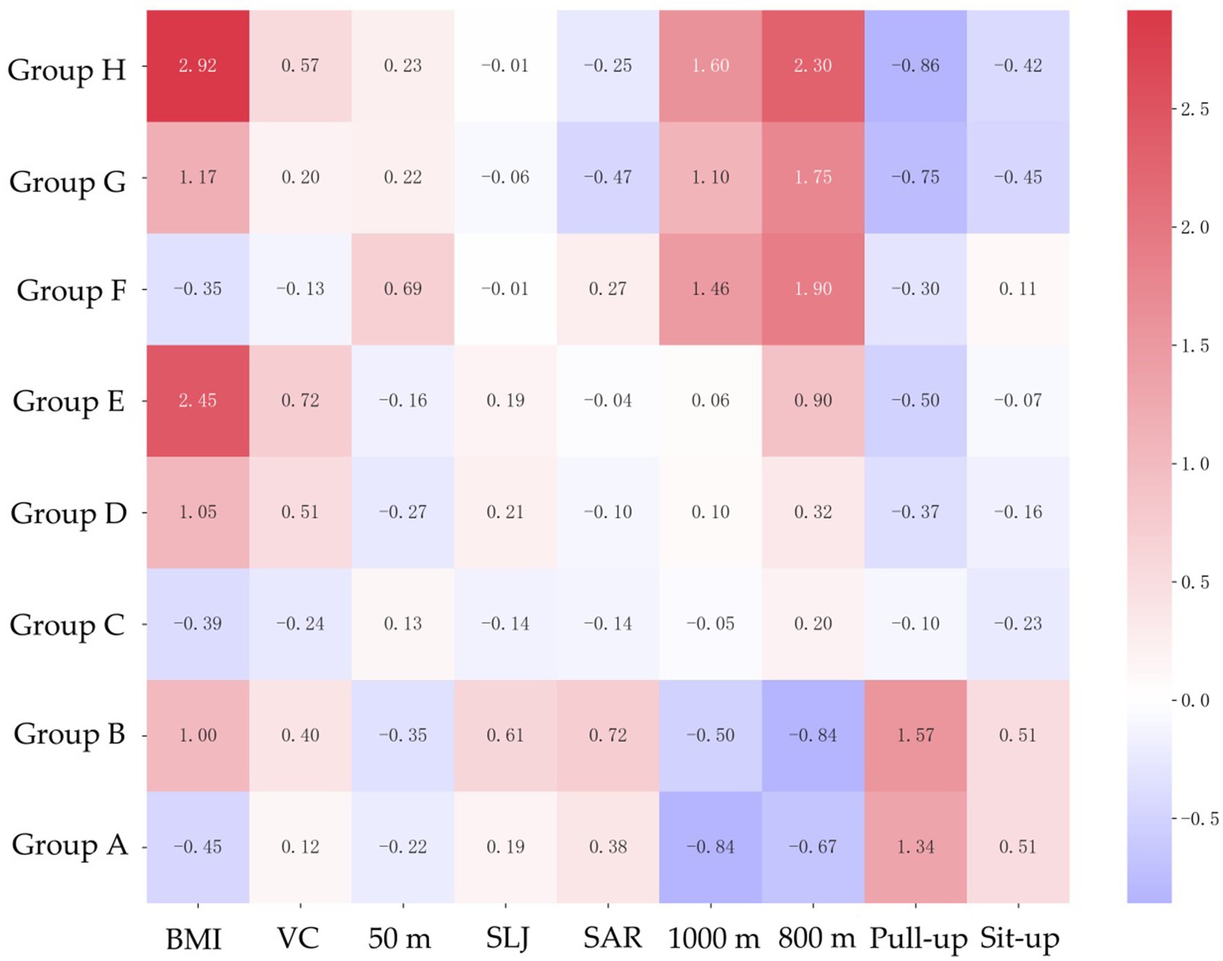 Heatmap showing data for Groups A to H across various activities: BMI, VC, 50 m, SLJ, SAR, 1000 m, 800 m, Pull-up, and Sit-up. Colors range from blue (negative values) to red (positive values), indicating performance variance. Notable values are highly positive in BMI for Groups H and E, while negative in groups like F and C.