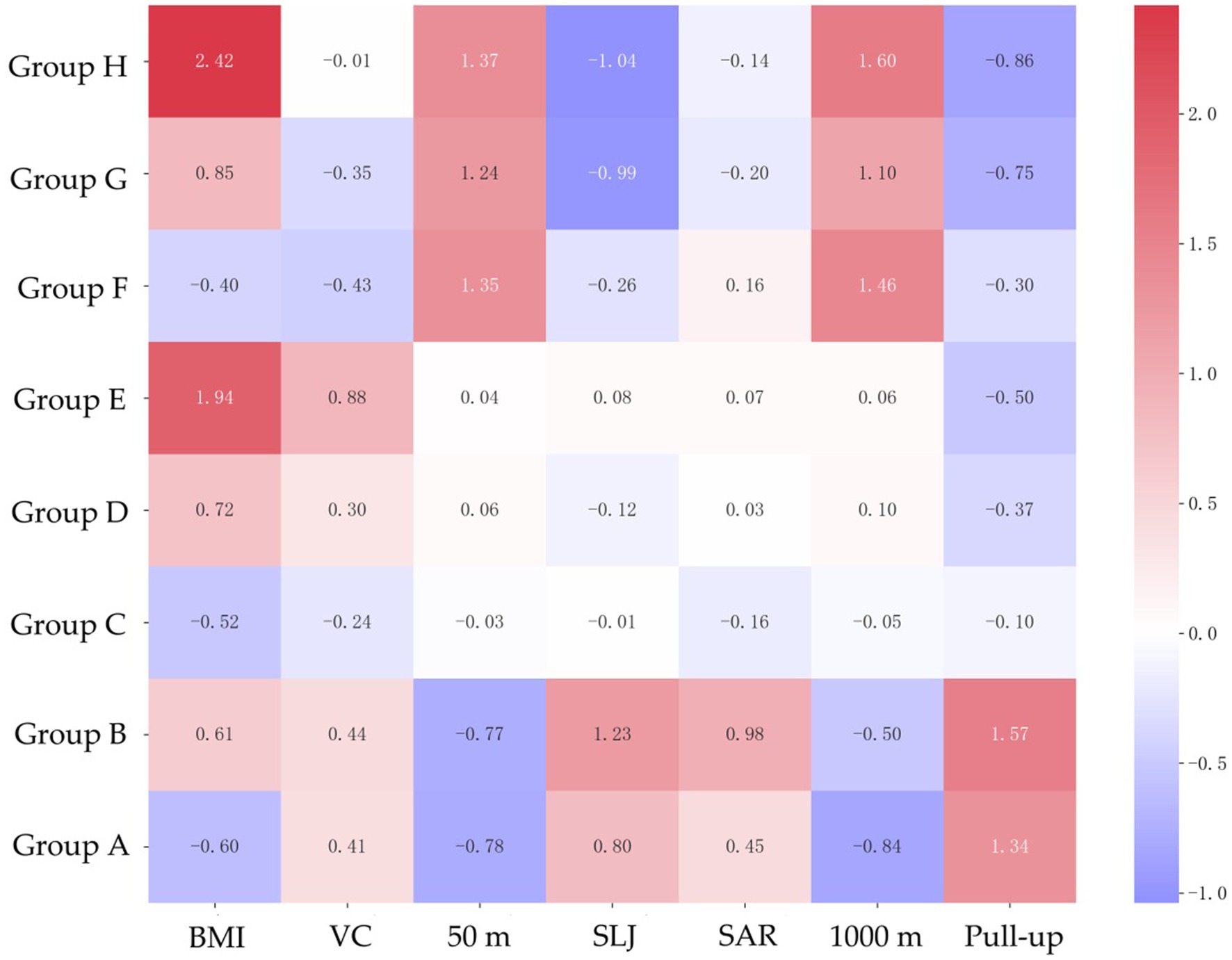 Heatmap displaying correlations between groups A to H and various metrics: BMI, VC, 50 m, SLJ, SAR, 1000 m, and Pull-up. Positive correlations are in red, with Group H showing a strong correlation with BMI and Pull-up. Negative correlations are in blue, such as Group H with SLJ and Group G with BMI. A color gradient from blue to red on the right indicates the correlation magnitude.