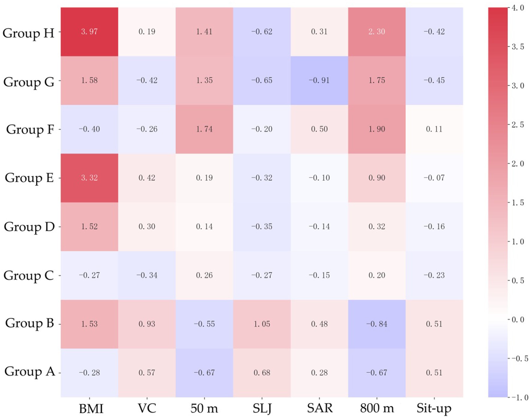Heatmap showing performance metrics for eight groups (A to H) across six categories: BMI, VC, 50 m, SLJ, SAR, 800 m, Sit-up. The color scale ranges from dark red for high values to dark blue for low values. Group H and Group E have the highest BMI scores, displayed in dark red.