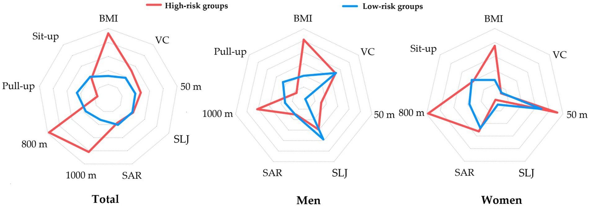 Radar charts compare physical fitness metrics between high-risk (red lines) and low-risk (blue lines) groups across three categories: total, men, and women. Metrics include BMI, sit-up, pull-up, 800 and 1,000-meter runs, SAR, SLJ, and VC.