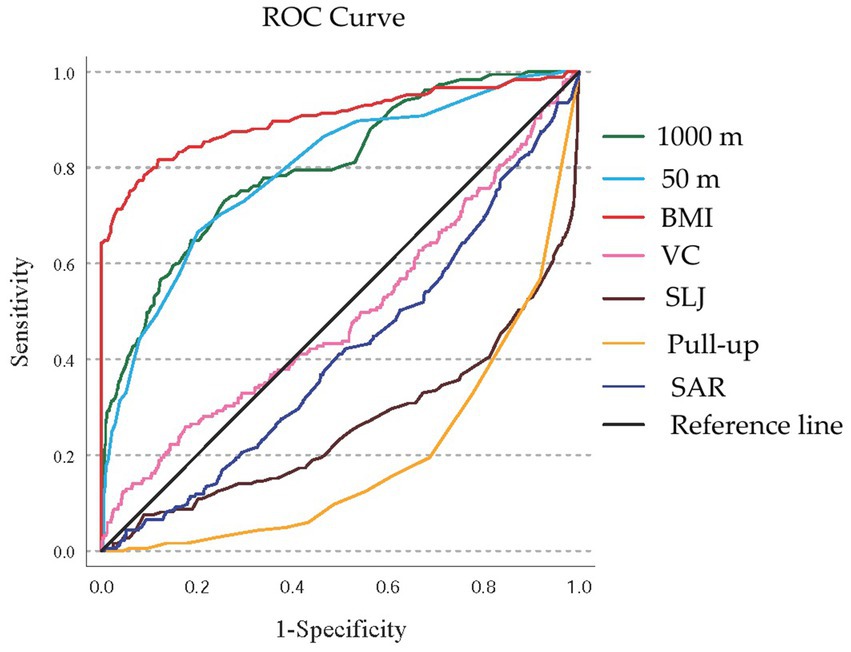 ROC curve showing sensitivity versus 1-specificity for various tests: 1000 meters, 50 meters, BMI, VC, SLJ, Pull-up, SAR, and a reference line. Each test is represented by a distinct colored line. The curve provides a visual comparison of each test's performance.